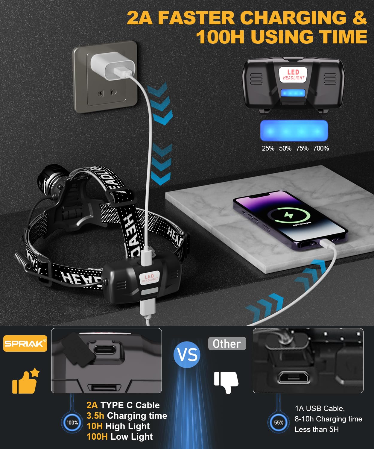 Linterna frontal LED de alto lúmenes y tiempo de uso de 100 horas, lámpara frontal recargable por USB, luz frontal ajustable de 90° con sensor de movimiento de haz ancho con 5 modos, zoom para