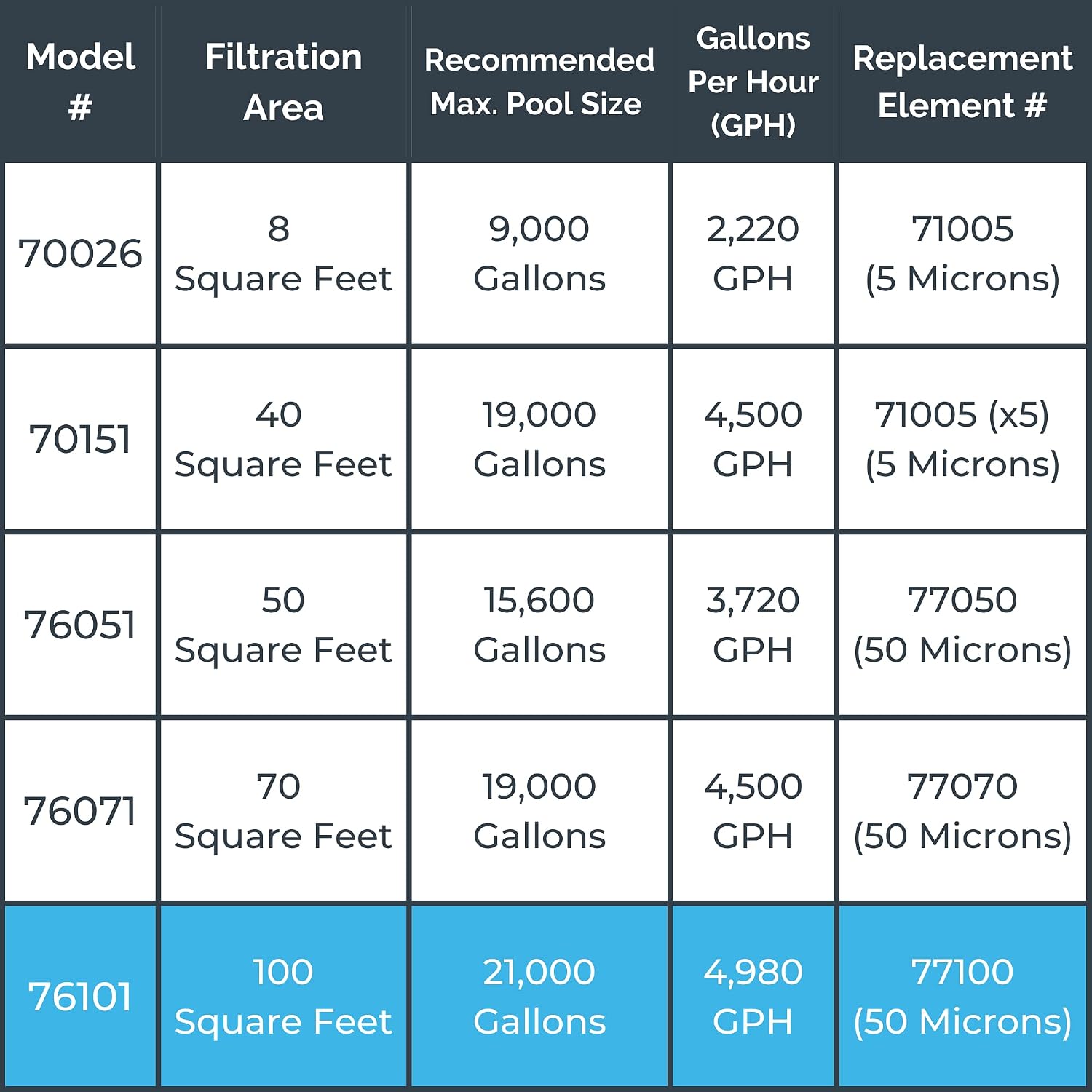 Table showing specifications for various Hydrotools filter models, including Model 76101 with 100 sq ft filtration area, 21,000 gallons max pool size, 4,980 GPH, and replacement element 77100.