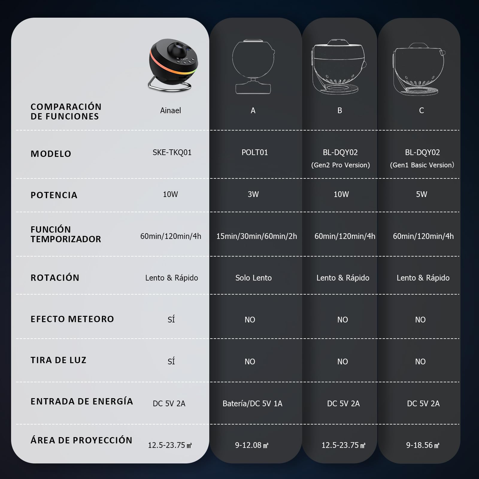Proyector Galaxia, Proyector Estrellas Planetario Doméstico Techo Espacial Luz Nocturna con Tira, Meteor and Galaxy Projector & 2 Films Set para Niños Aultos Regalo