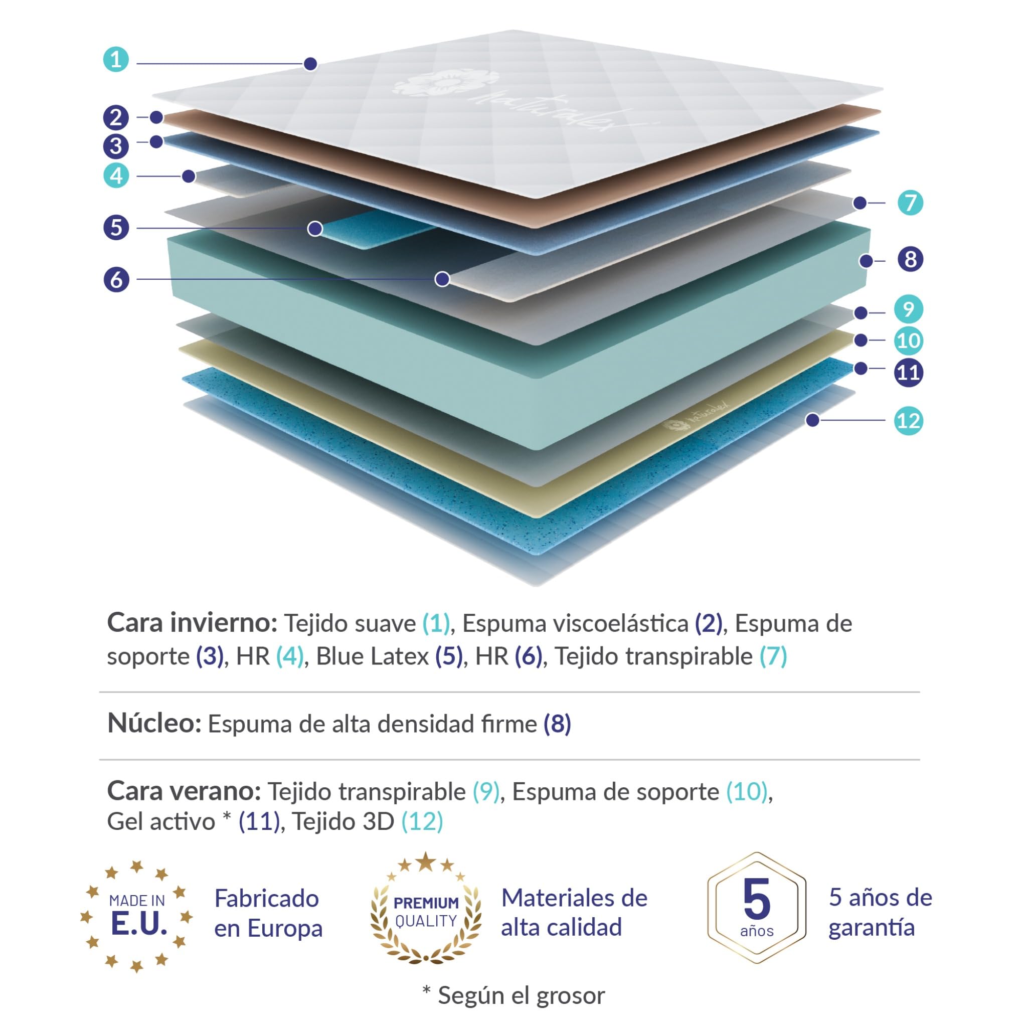 Naturalex - Perfectsleep - Colchón 160x200 cm Viscoelástico - 32 cm | Firme - Espuma HR + Blue Látex - Ergonómico - Hipoalergénico - Transpirable - Muy Grueso - Reversible Verano/Invierno