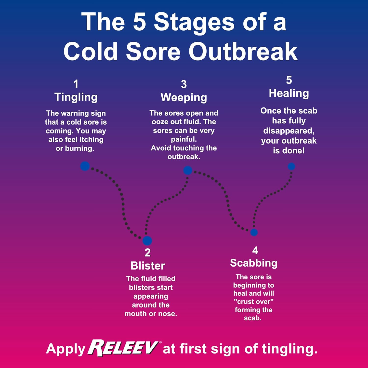 RELEEV 1 Day Cold Sore Treatment 6 mL (Pack of 2)