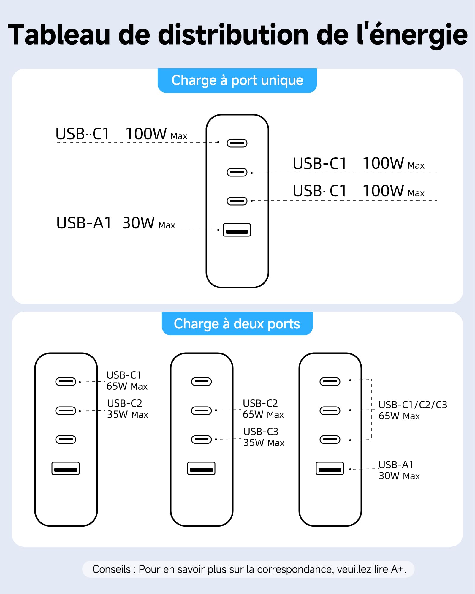 Chargeur USB C 100W GaN 4 Ports Rapide Multiport Noir Compatible iPhone 16 15 Pro Max MacBook Air Pro iPad Air Galaxy S25 S24