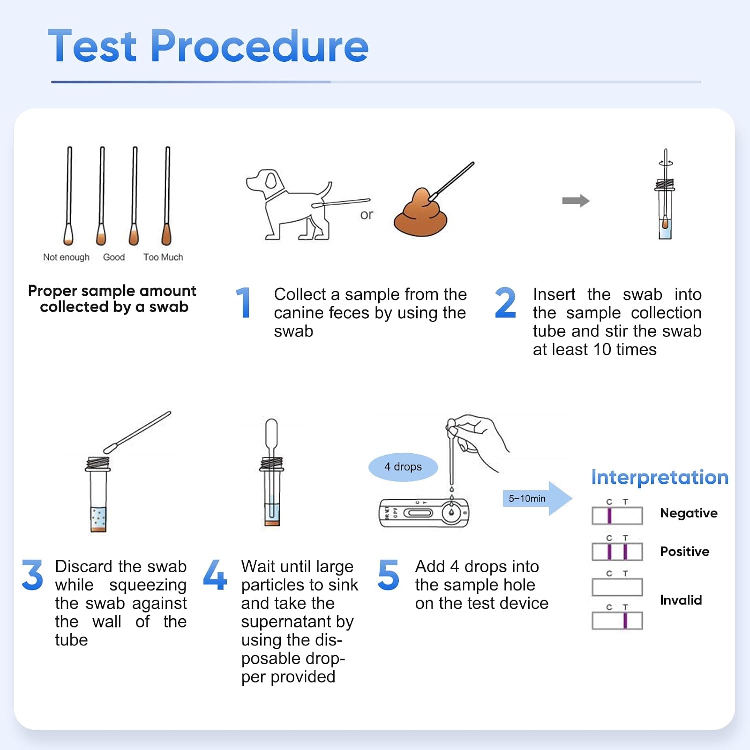 Giardia Test Kit for Dogs and Cats ，5-Piece Home Easy-to-Use Detection Kit – Fast 5-Minute Results from Feces or Vomit，98.8% Accurate, Non-Invasive, All Breeds & Ages