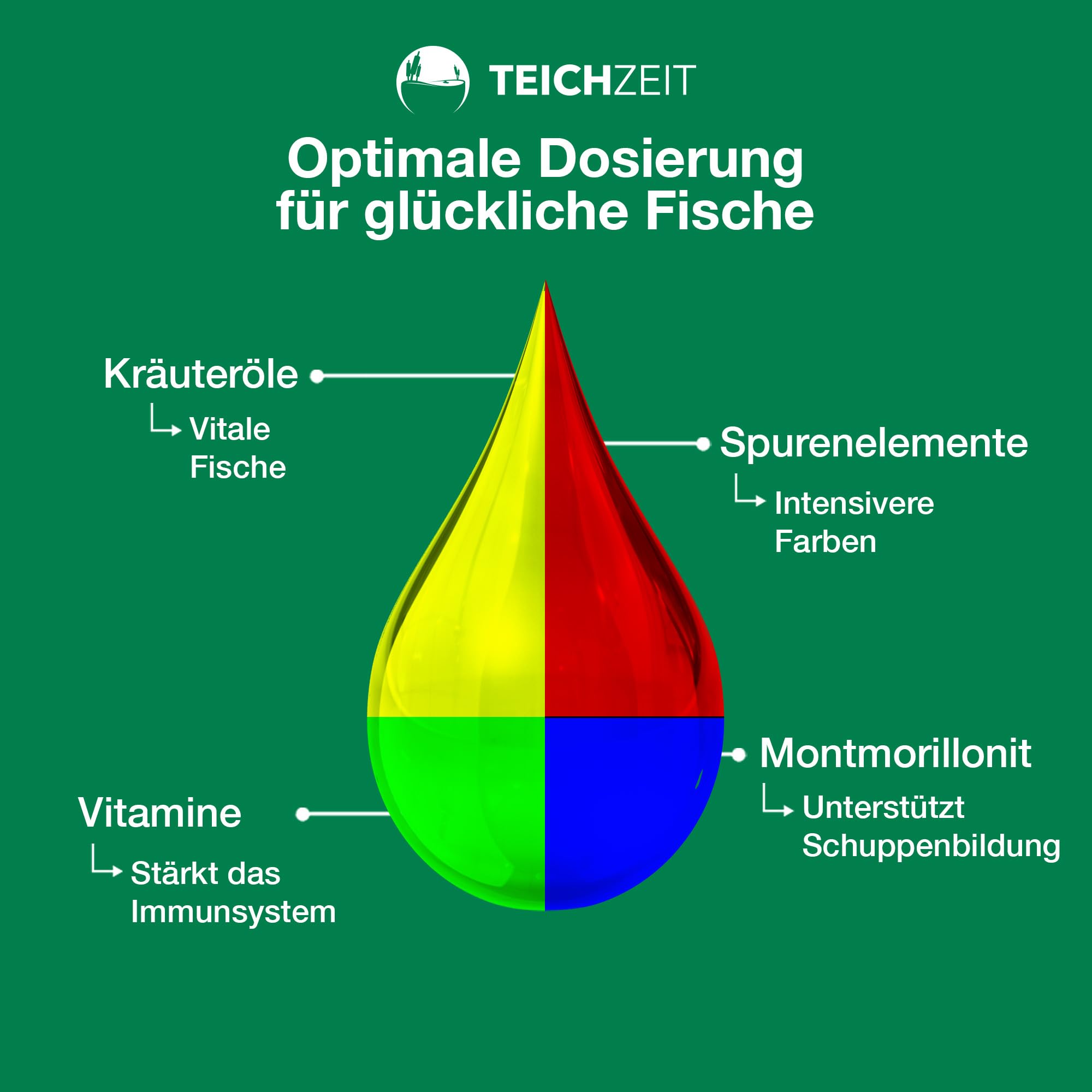 Teichzeit Goldfischfutter I Teich Fischfutter für Goldfische und Teichfische I Fördert Wachstum & Farbintensität | Schwimmfähig & leicht verdaulich | Made in Germany | 5kg