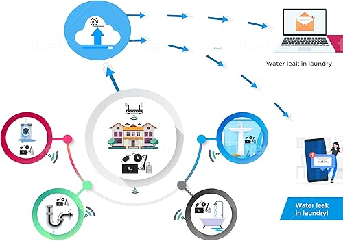 Miniatura 2 de Detector de agua con mensajes de texto y notificaciones por correo electrónico