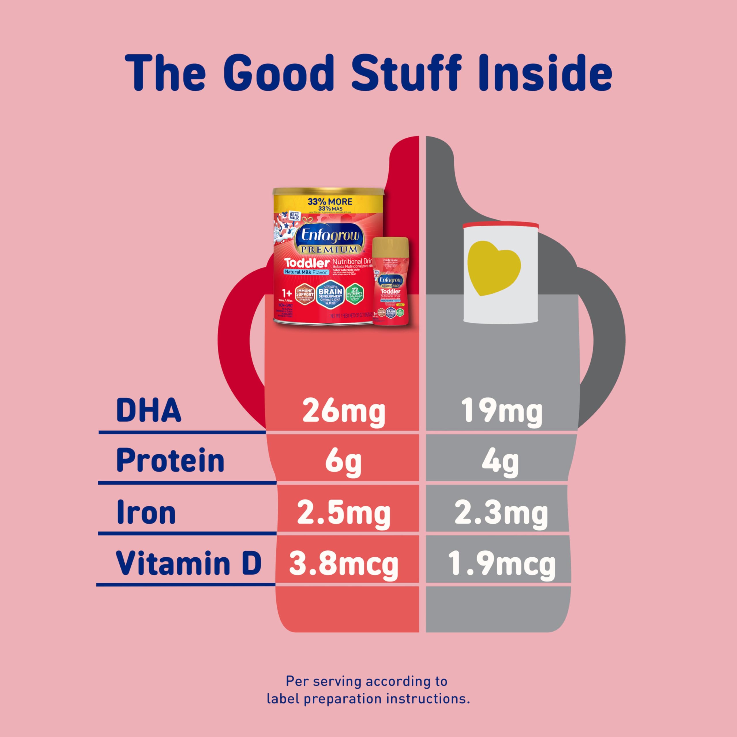 Enfagrow Premium Toddler Milk Nutritional Drink, Enfagrow Toddler Drink, Try Our Brain-Supporting Trio, 24 oz Natural Milk, Pack of 4