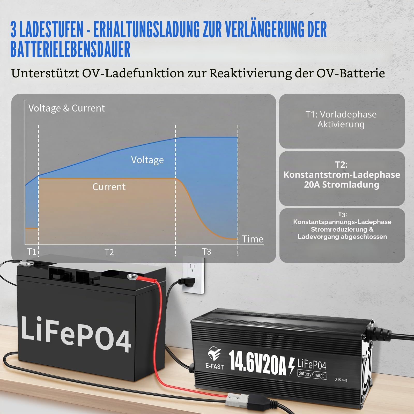 LiFePO4 Batterieladegerät 14,6V 20A Ladegerät 12V für Lithium Batterie Schnelles Aufladen für Wiederaufladbare Lithium-LiFePO4-Deep-Cycle-Batterien von Booten, Wohnmobilen