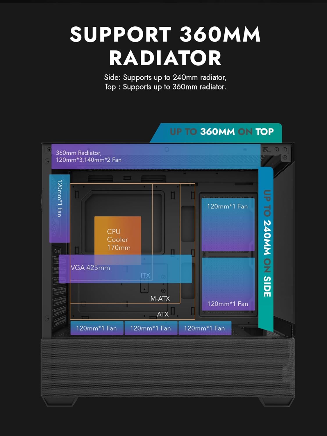 Diagram showing radiator and fan support for darkFlash DS900 Air case
