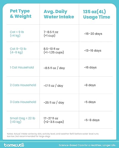 Miniatura 9 de Tomxcute Fuente de agua para gatos, 4.0L/135 onzas, diseño de fuente de acero inoxidable, bomba ultrasilenciosa y 3 filtros de repuesto para gatos,
