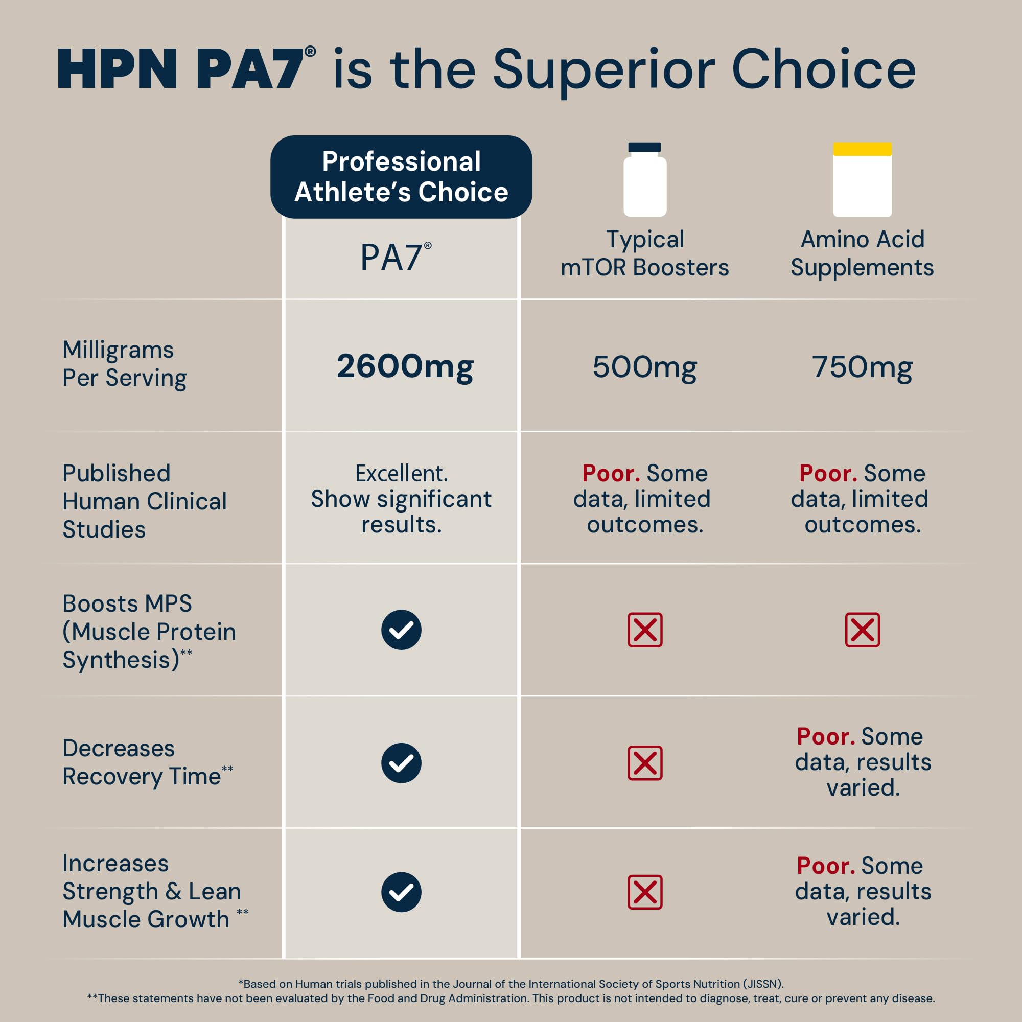 HPN PA(7) Phosphatidic Acid for Muscle & Strength, 96 Tablets — Amazon image 6