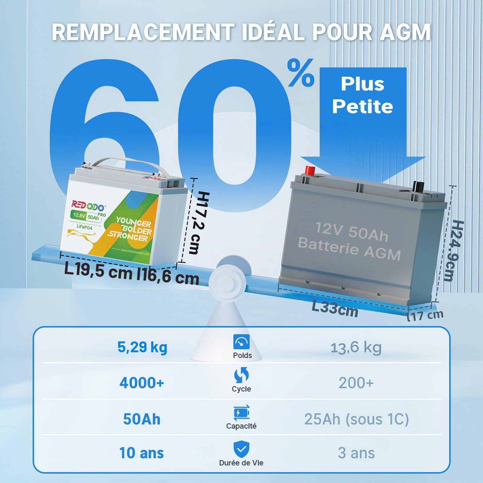 Redodo 12V 50Ah(1 Pack) Batterie LiFepo4 640Wh Batterie Lithium 4000+ Cycles Profonds et Durée de Vie 10 Ans pour Trolling Motor,Systèmes Solaires,Camping,Pêche