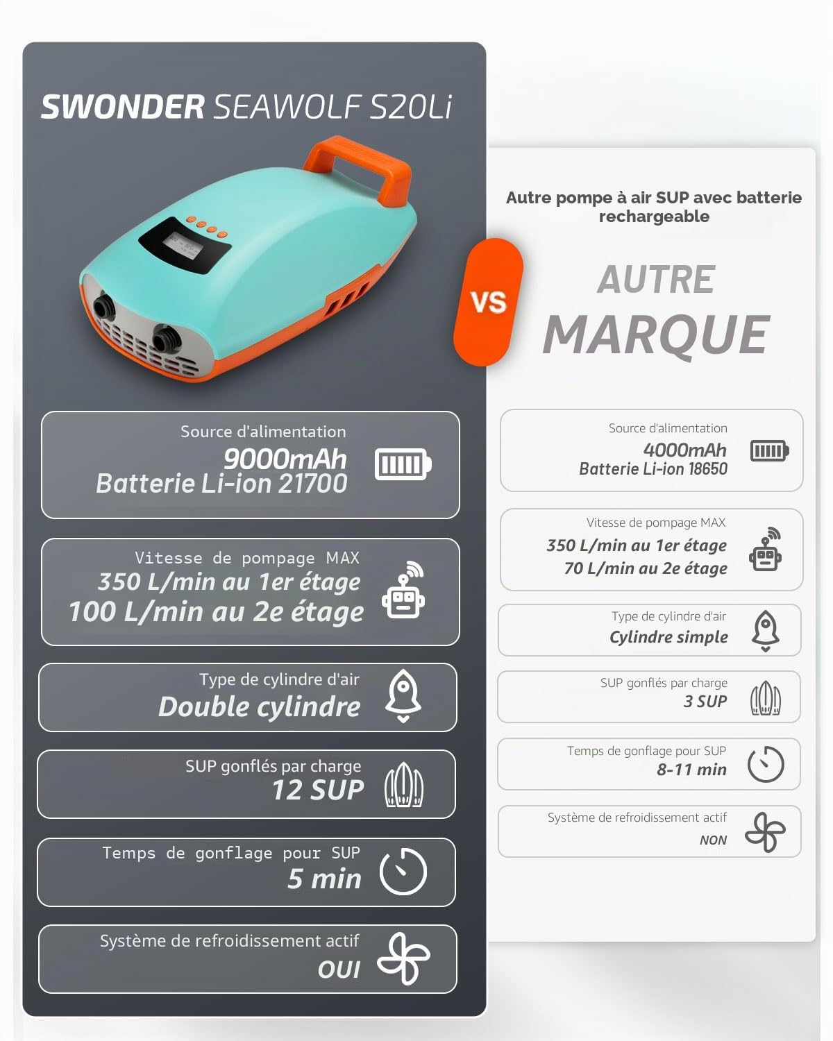 Swonder Seawolf Pompe Électrique pour Paddle Gonflable – Batterie 9000mAh, 2X Plus Rapide, 20 PSI, Double Cylindre, Double Étape, Système de Refroidissement Actif pour Sup, Kayak, Canoë