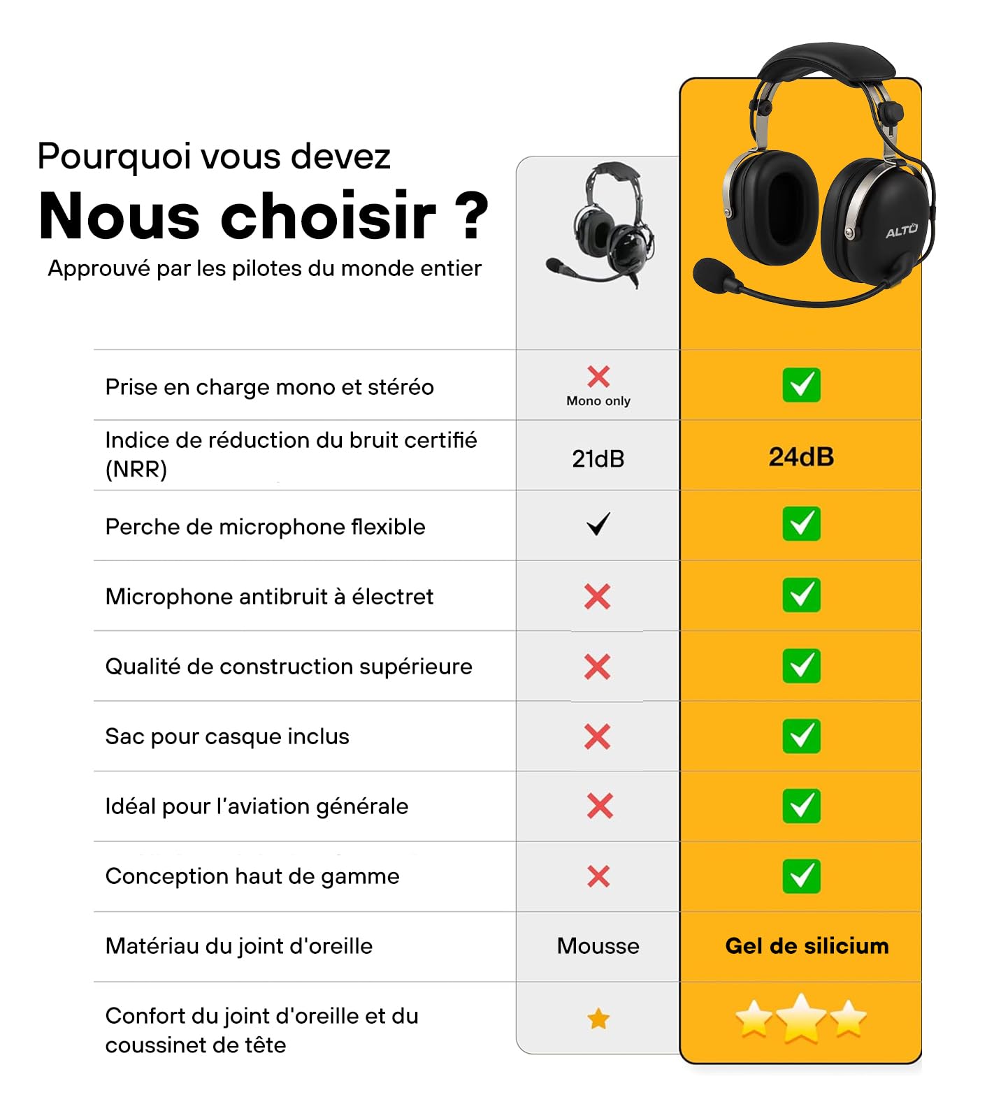 Alto - Casque de Pilote Aviation Générale – Micro Anti-Bruit, Léger, Résistant, avec Étui de Transport