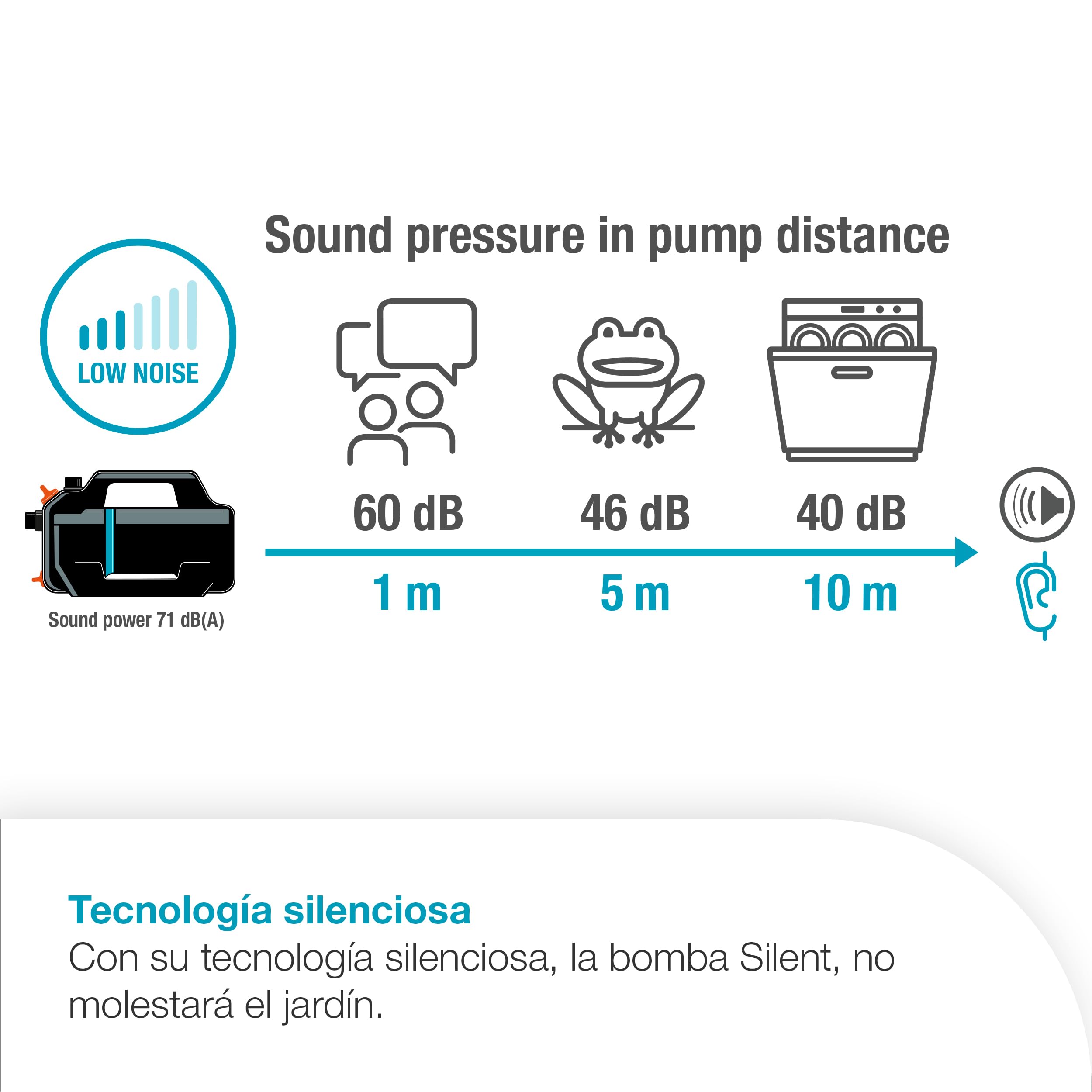 GARDENA Bomba de riego 5000 Silent Set Bombas: 26% más de flujo con el mismo consumo de energía que el predecesor, Operación de bajo ruido, carcasa resistente a la lluvia y a los rayos UV (9081-20)
