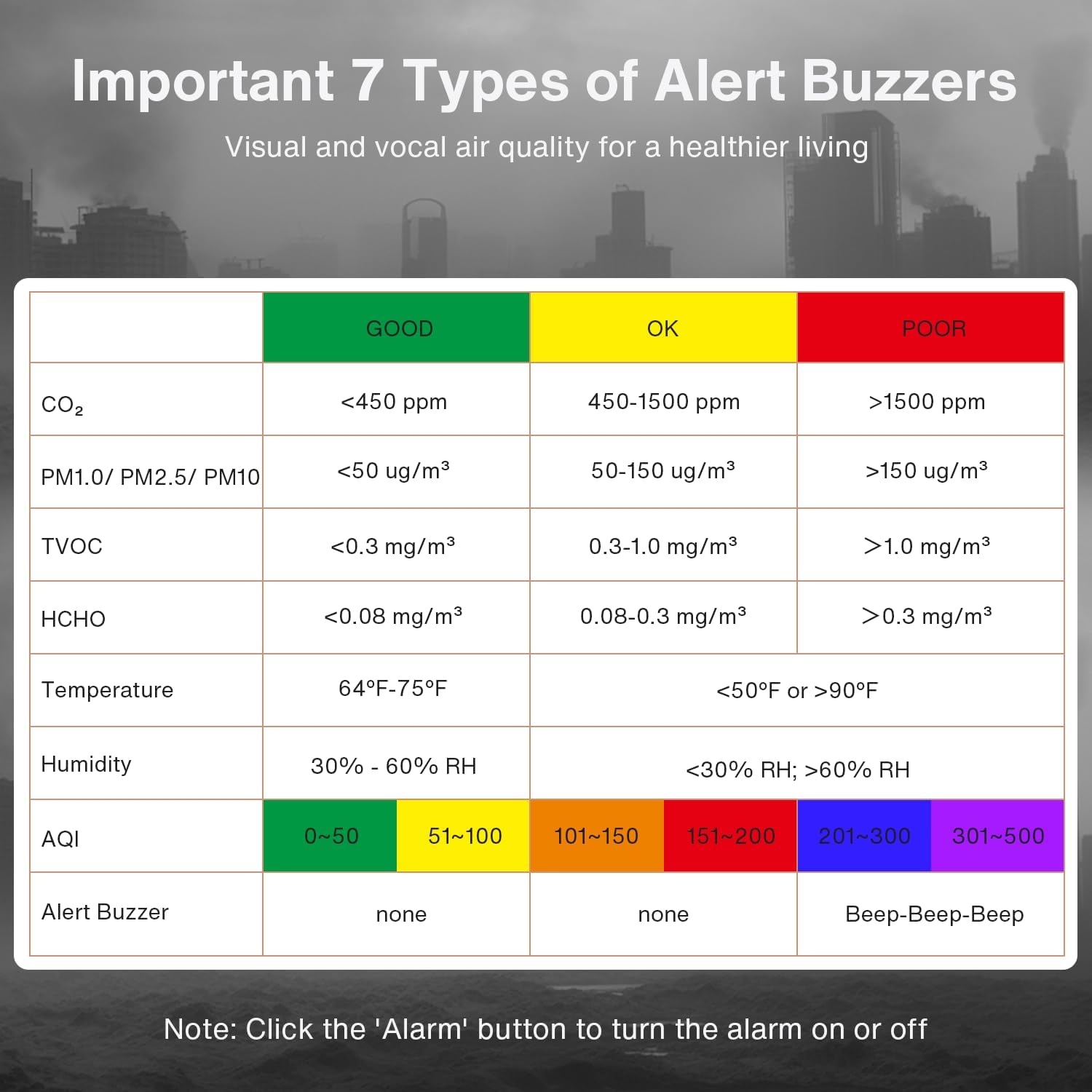 Table detailing 7 types of alert buzzers and air quality thresholds