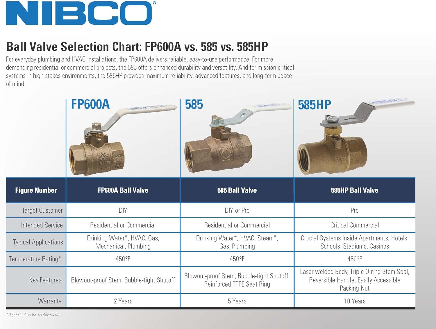 NIBCO T-585HP-LF-LL 3/4" Threaded Full Port Ball Valve W/Locking Handle