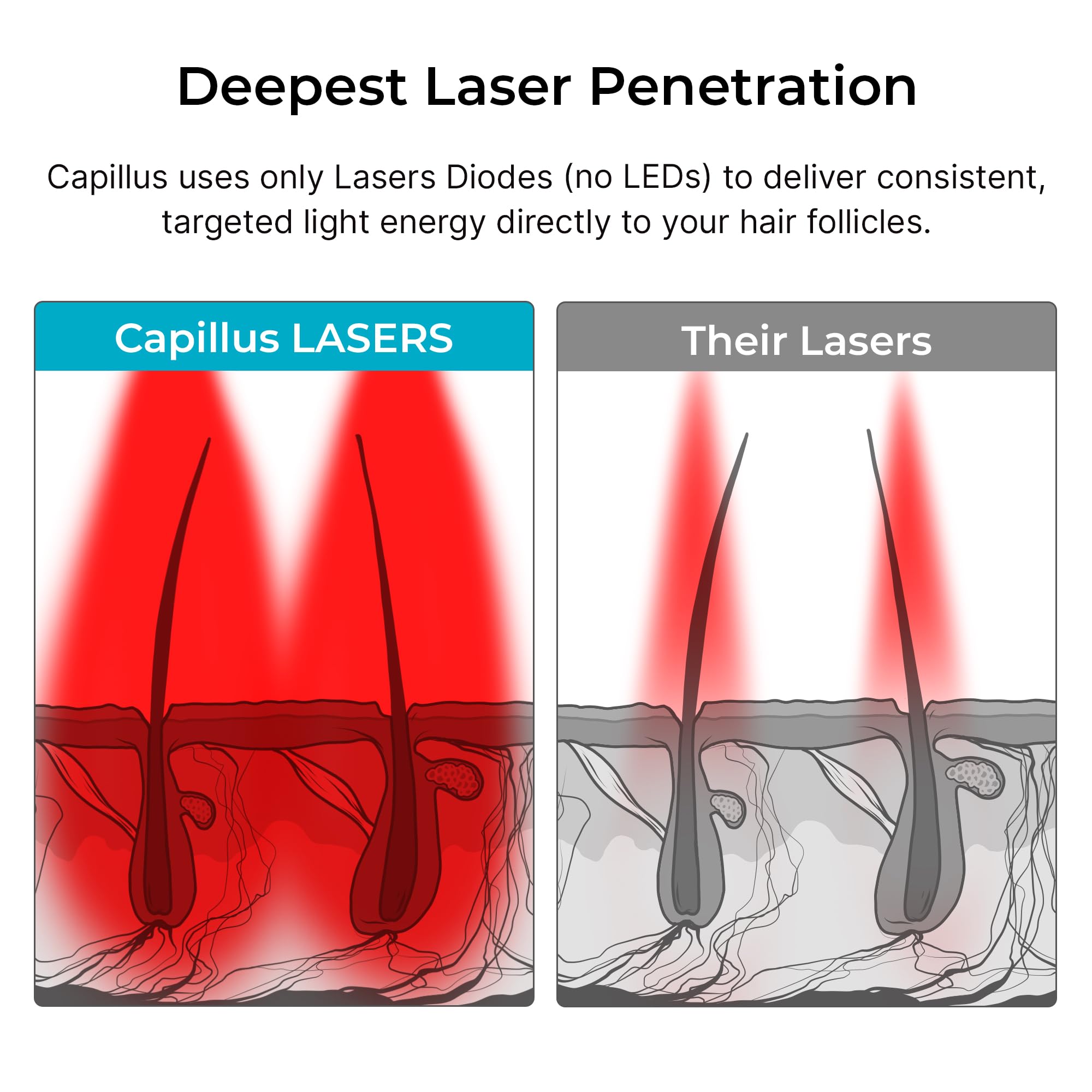 Capillus SPECTRUM, gorro láser de luz roja con doble longitud de onda para crecimiento del cabello y regeneración capilar autorizado por la FDA, con 312 diodos de laser, marca líder en USA