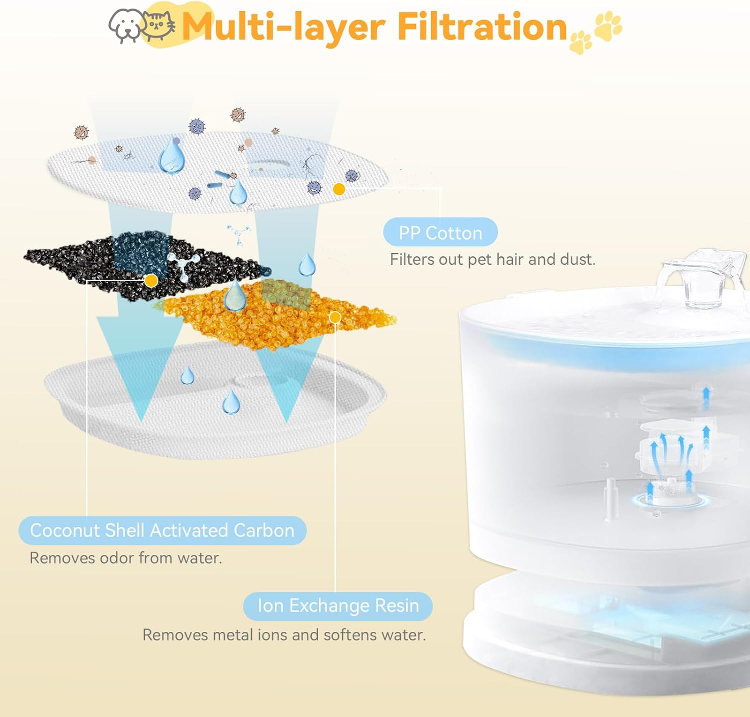 16 Pack Refills Filters for E1 / E1+ Pumpless Cat Water Fountain 2 L/67 oz | Pet Water Fountain Filter, Coconut Shell Activated Carbon & Ion Exchange Resin, 1 Year Supply