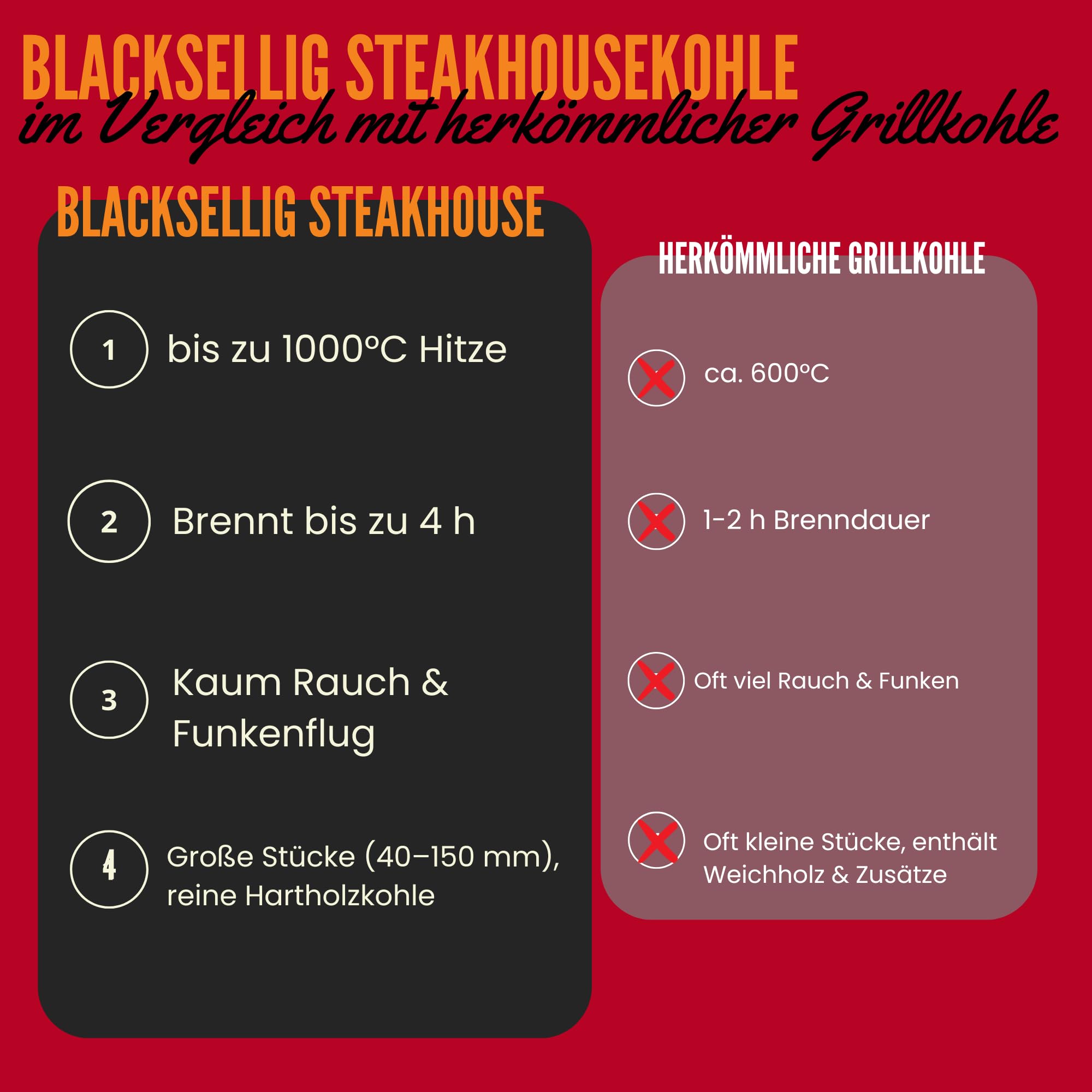 Steakhouse Grillkohle - Premium Quebracho Blanco Holzkohle | Lange Brenndauer | Hohe Hitze | Geringe Rauchentwicklung (20kg)