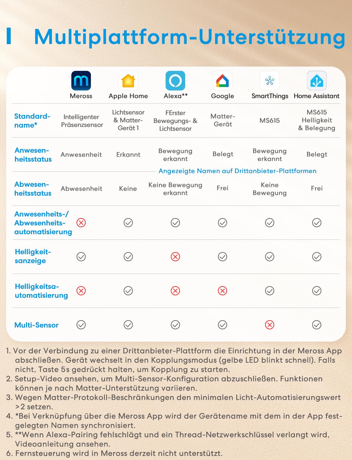 Meross Präsenzmelder Matter Over Thread, Bewegungsmelder & Anwesenheitssensor mit mmWave Radar, PIR & Lichtsensor, 3-Zonen-Erkennung, kompatibel mit Home Assistant, HomeKit, Alexa & Google Home