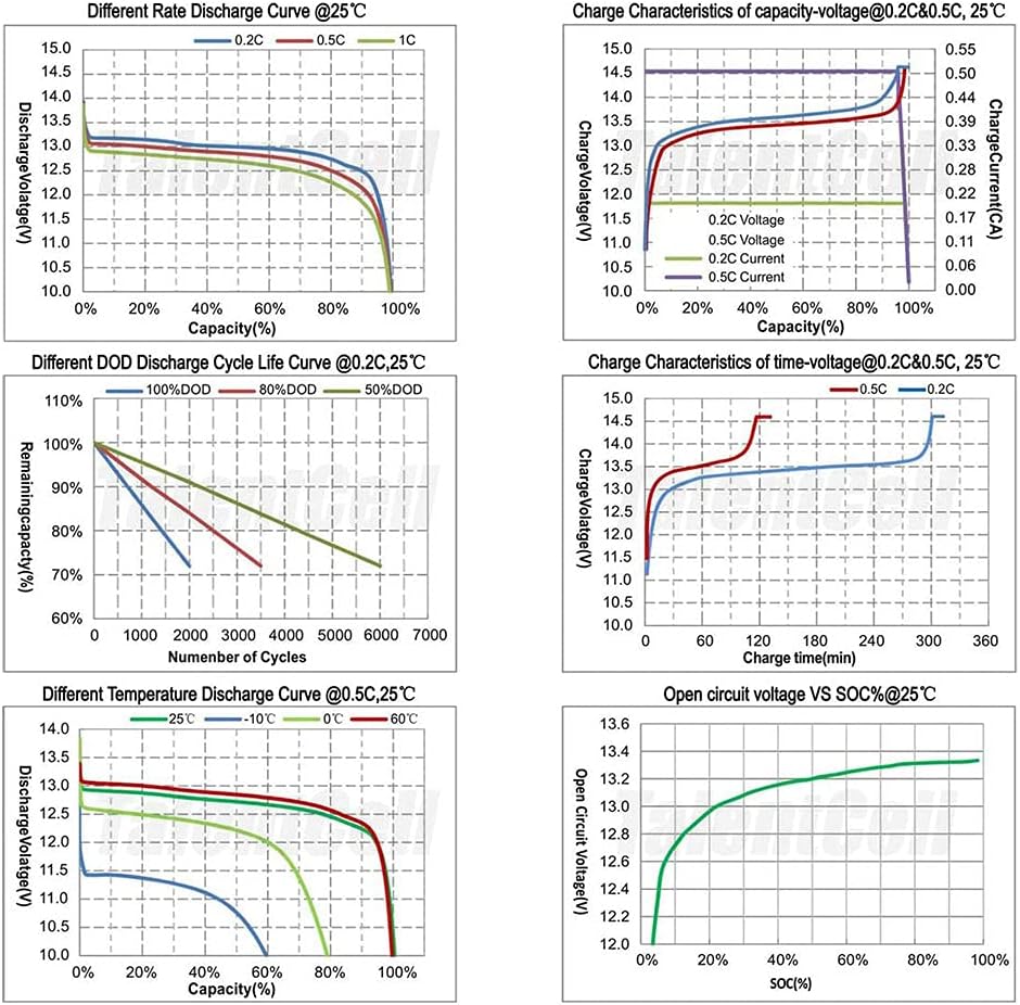 Graphs showing battery discharge and charge characteristics
