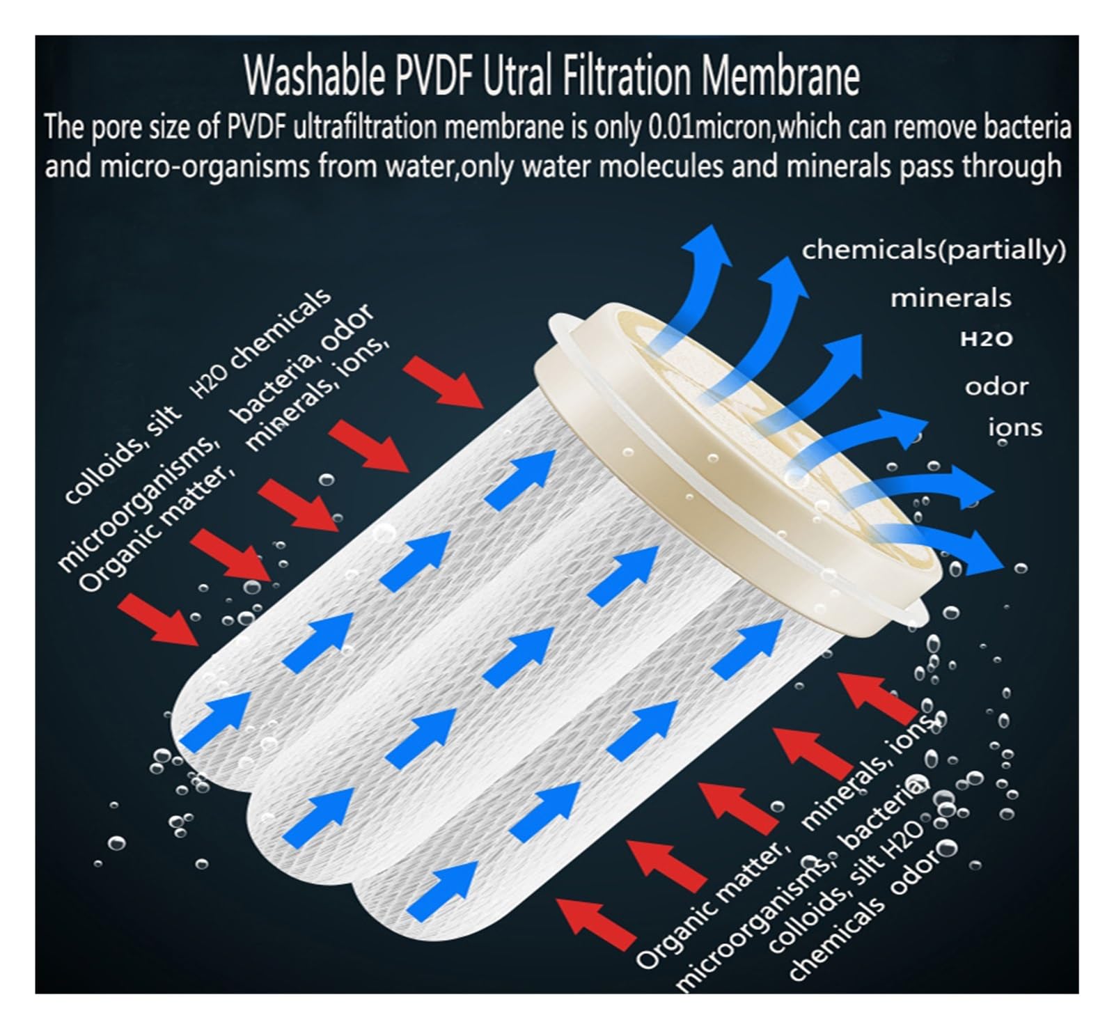 sistema de filtro de agua, Filtro PVDF lavable de 1000 l/h con ultrafiltración 0,01 micras/filtro UF agua del grifo/purificador potable (102mm diámetro)