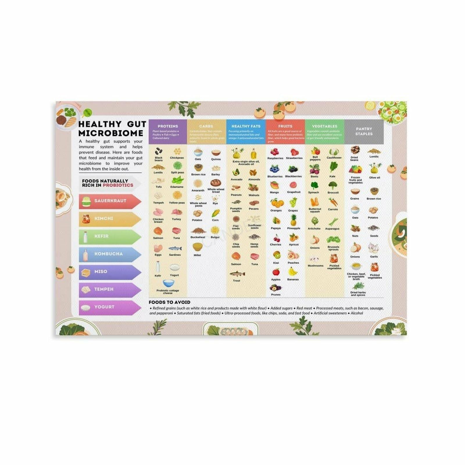 RNUMLIGH Probiotic and Prebiotic Foods Chart: Healthy Gut Microbiome Guide Poster, Canvas Wall-Art for Digestive Wellness(Unframed,08x12inch(20x30cm))