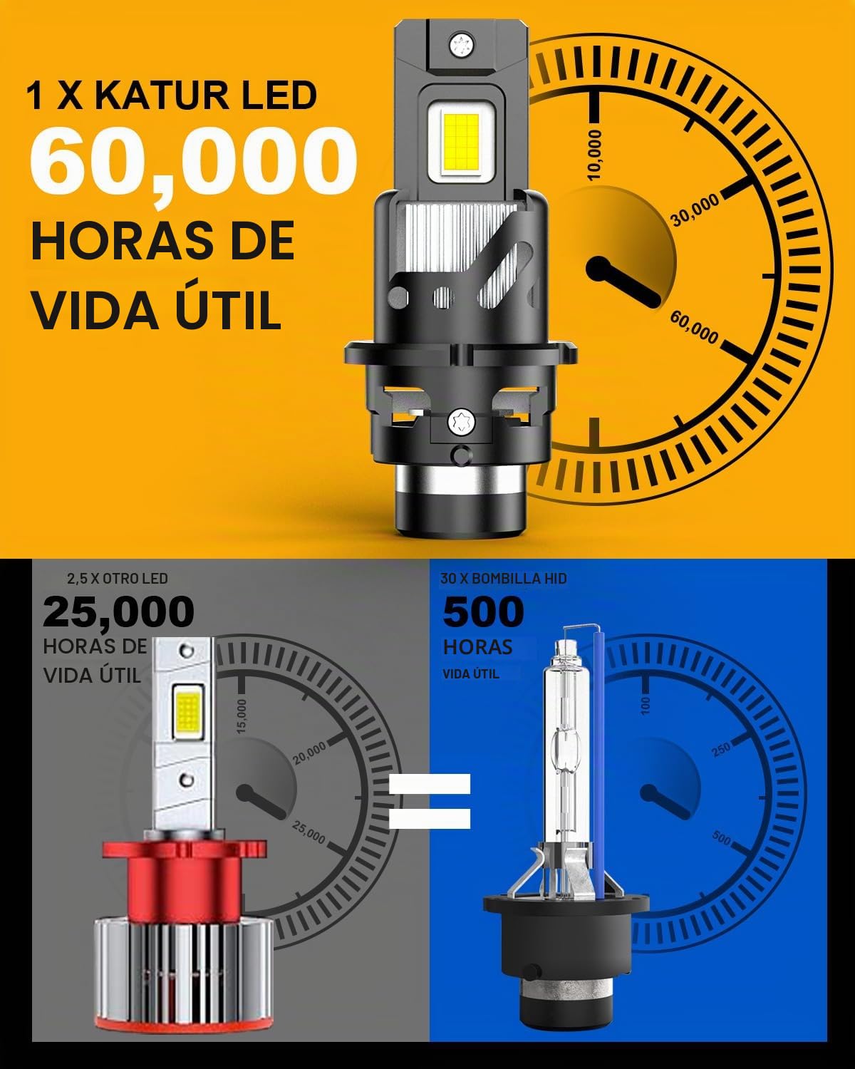 KATUR Bombillas D2S LED 800% Brillante, 30000LM 6500K Blanco Xenón 1:1 Bombillas D2S LED Plug and Play, Paquete de 2