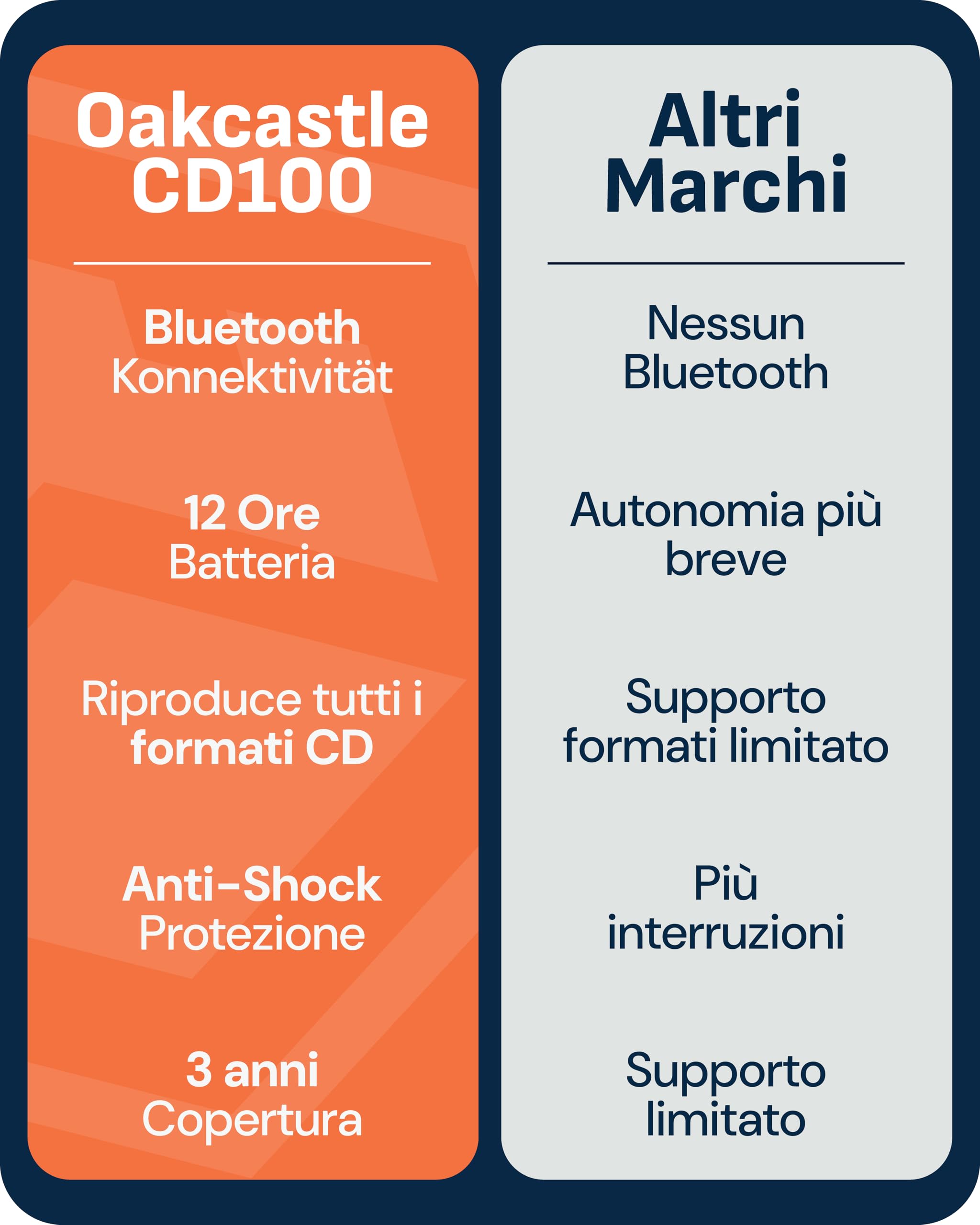 Oakcastle CD100 Lettore CD portatile ricaricabile Bluetooth 5.3, 12 ore riproduzione, anti-salto, USB-C