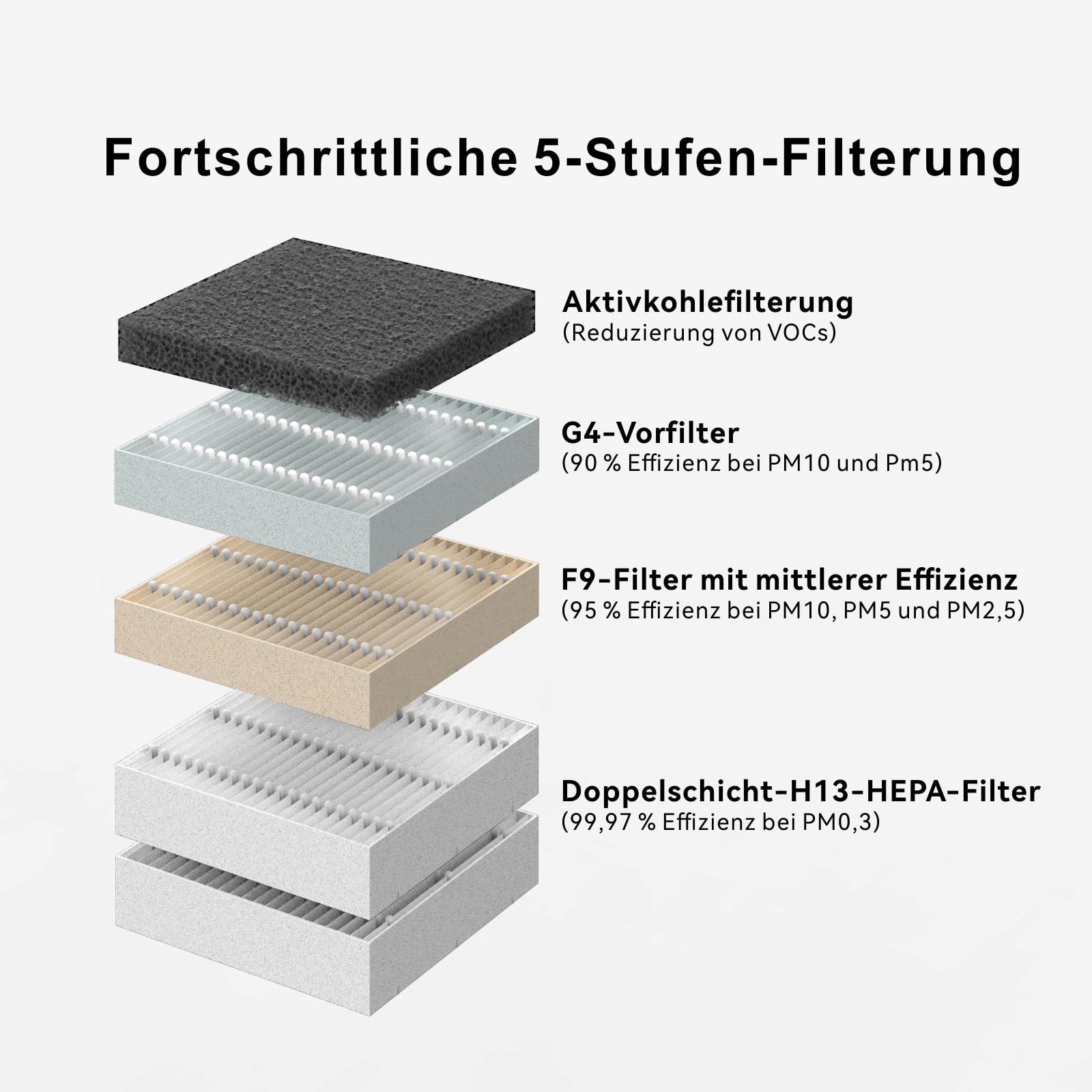 Belüftungssystem für das Bambu Lab A1/A1 Mini Gehäuse, kompatibel mit Bambu Lab P2S/P1S/H2D, Geruchs- & Rauchabsaugung für 3D-Drucker, Aktivkohle + HEPA-Filter, 3 Geschwindigkeiten, V1