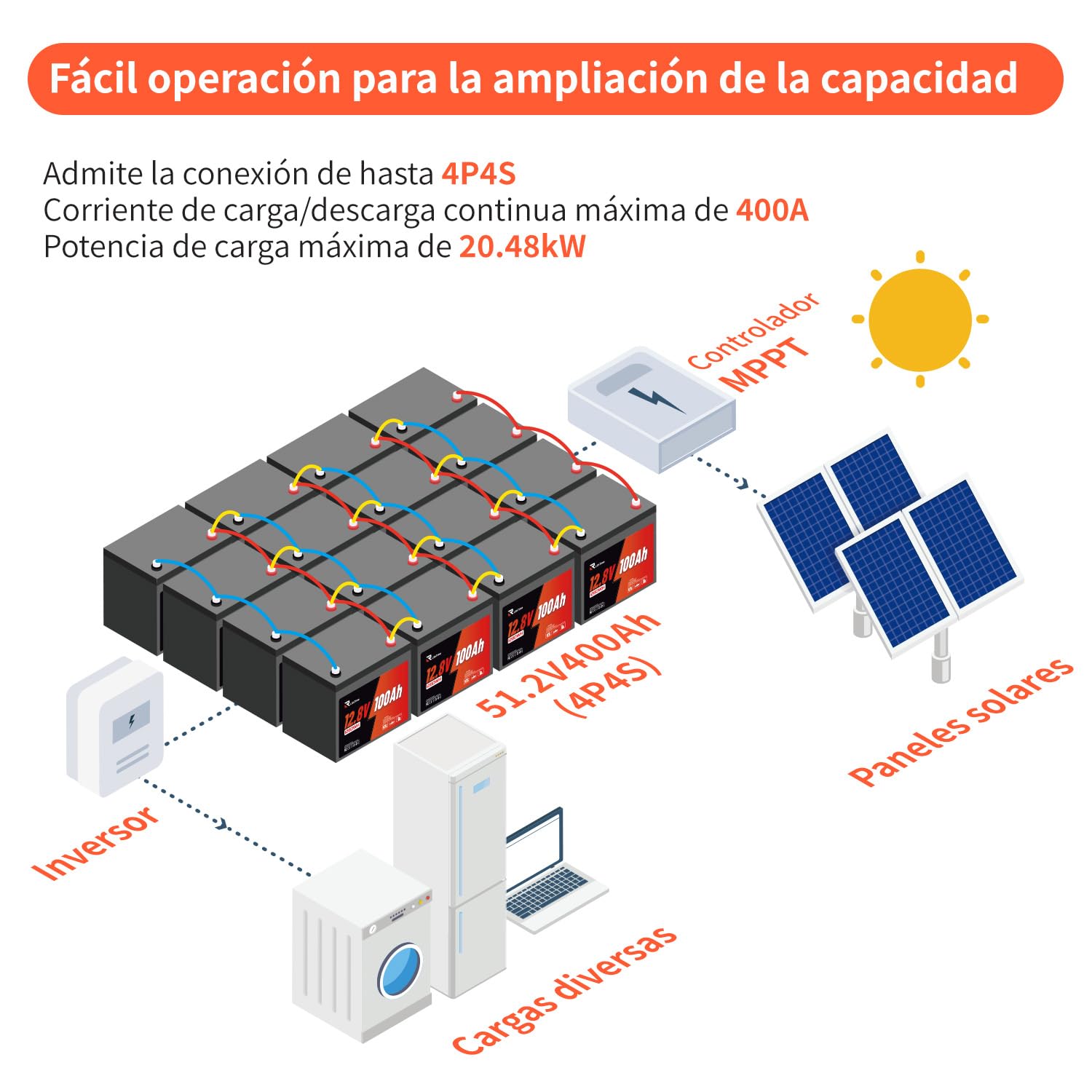 Bateria LiFePO4 12V 100Ah, Bateria Litio con Peso 9.5kg y 98% Eficiencia, Celdas Grado A y BMS 100A, IP65, 4500-16000 Ciclos para Autocaravanas Sistemas Solares (Group24)