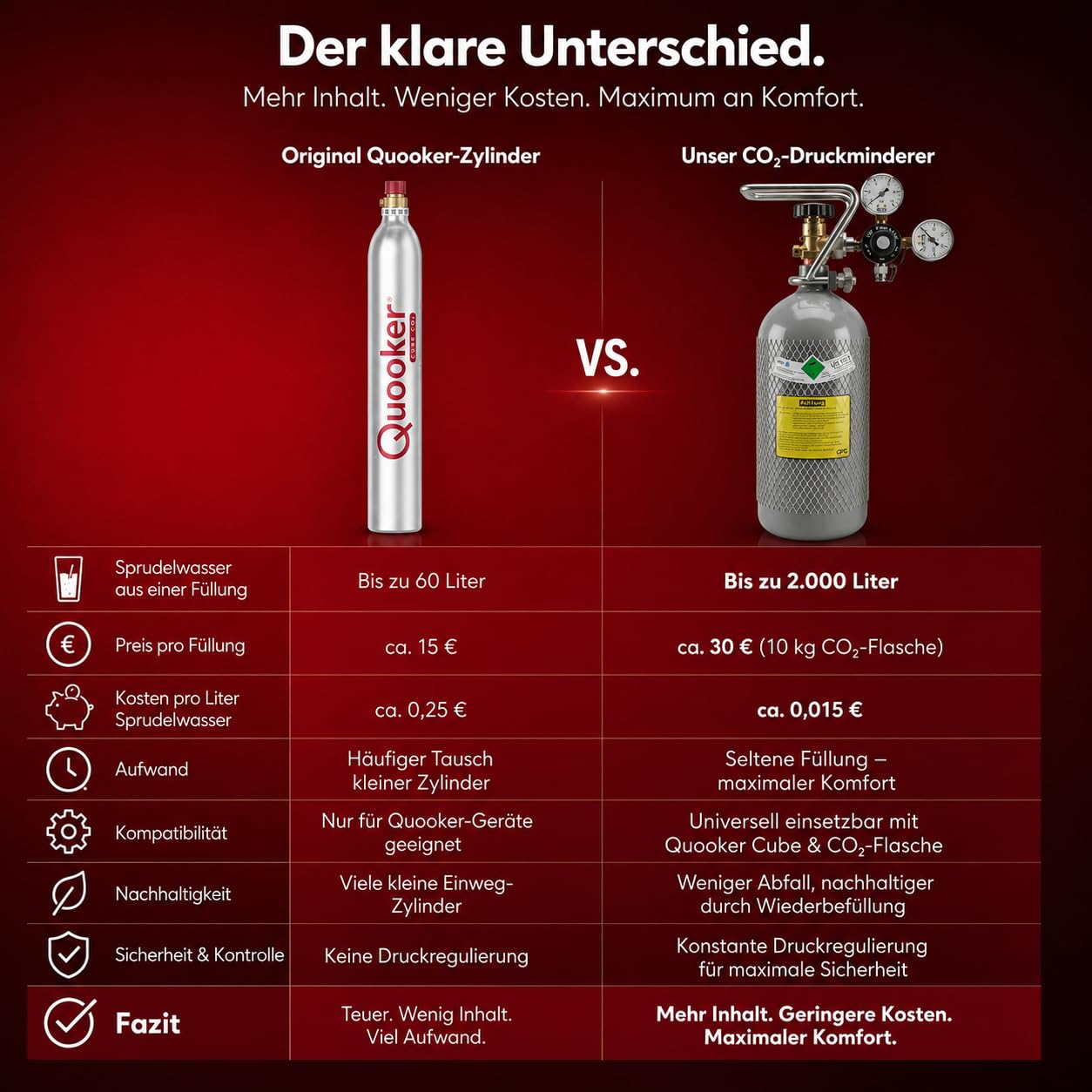 Umrüst-Set CO2 Druckminderer für große CO2 Mehrwegflaschen 2kg, 4kg, 6kg, 10kg geeignet für Quooker Cube | Große Kohlensäurezylinder für Quooker Cube |