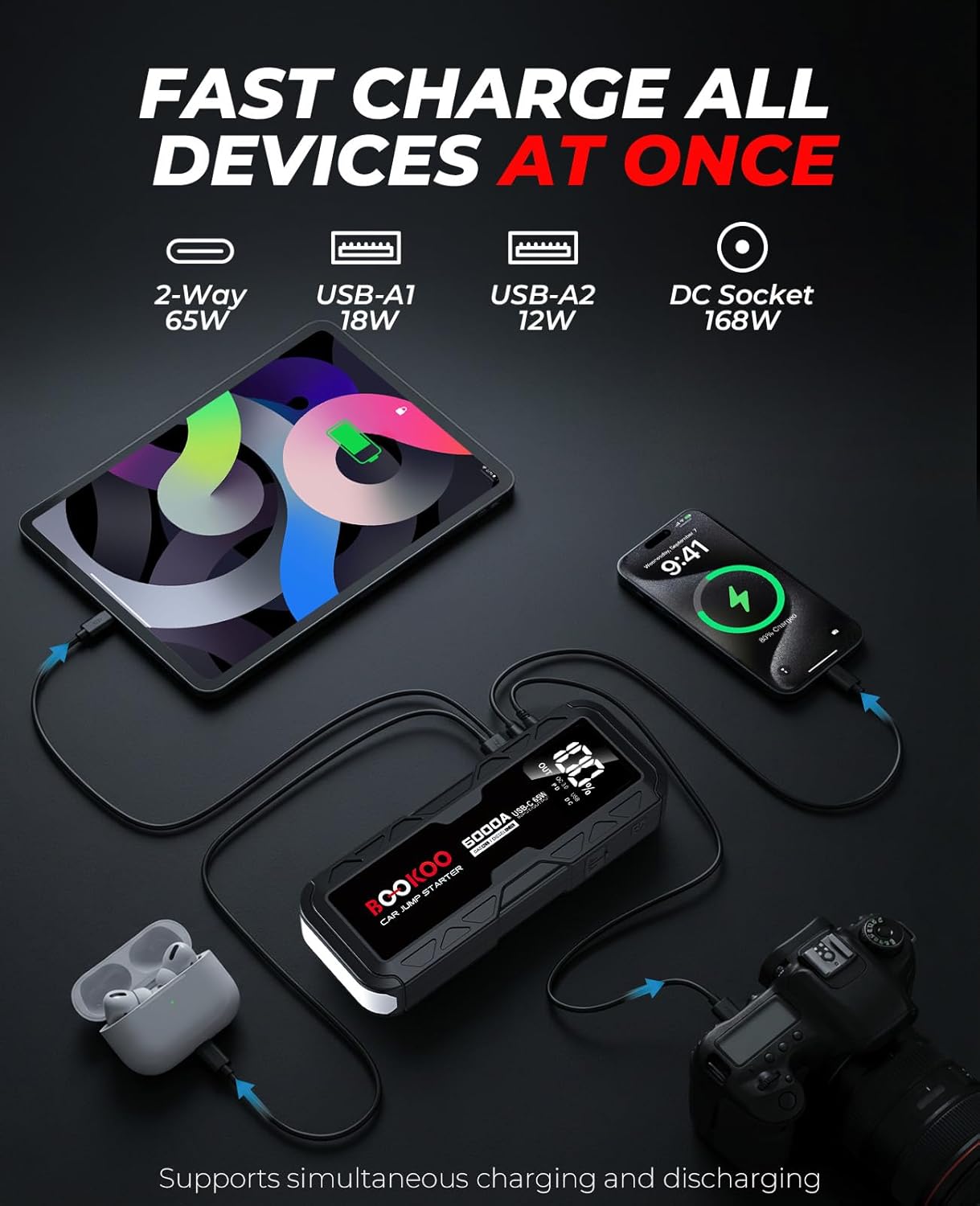 BOOKOO 6000A Jump Starter,12V Portable Car Battery Jump Starter (for All Gas and 12L Diesel Engines) 88.8Wh Jump Box with USB-C 65W 2-Way Fast Charging,160W DC,USB QC3.0,Jumper Cables -2026 Upgrade