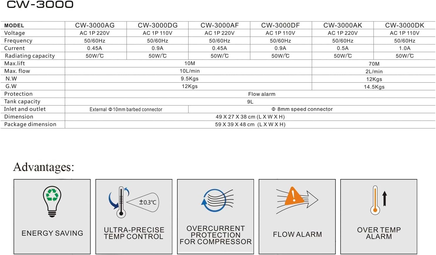 Icons representing key advantages of the CW-3000 chiller