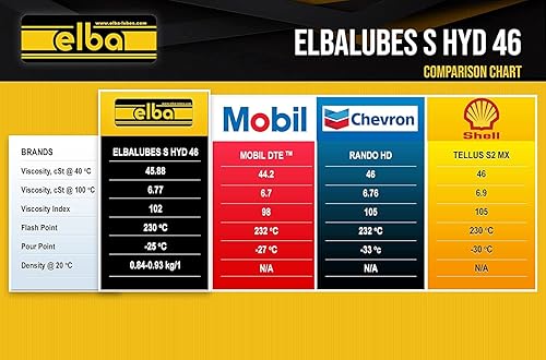 Miniatura 4 de ELBA LUBES S-HYD 46 Aceite hidráulico sin cenizas sin zinc  AW 46  Fluido hidráulico  Referencia cruzada Mobil VELOCITE. Shell TELLUS 46, Rando 46.