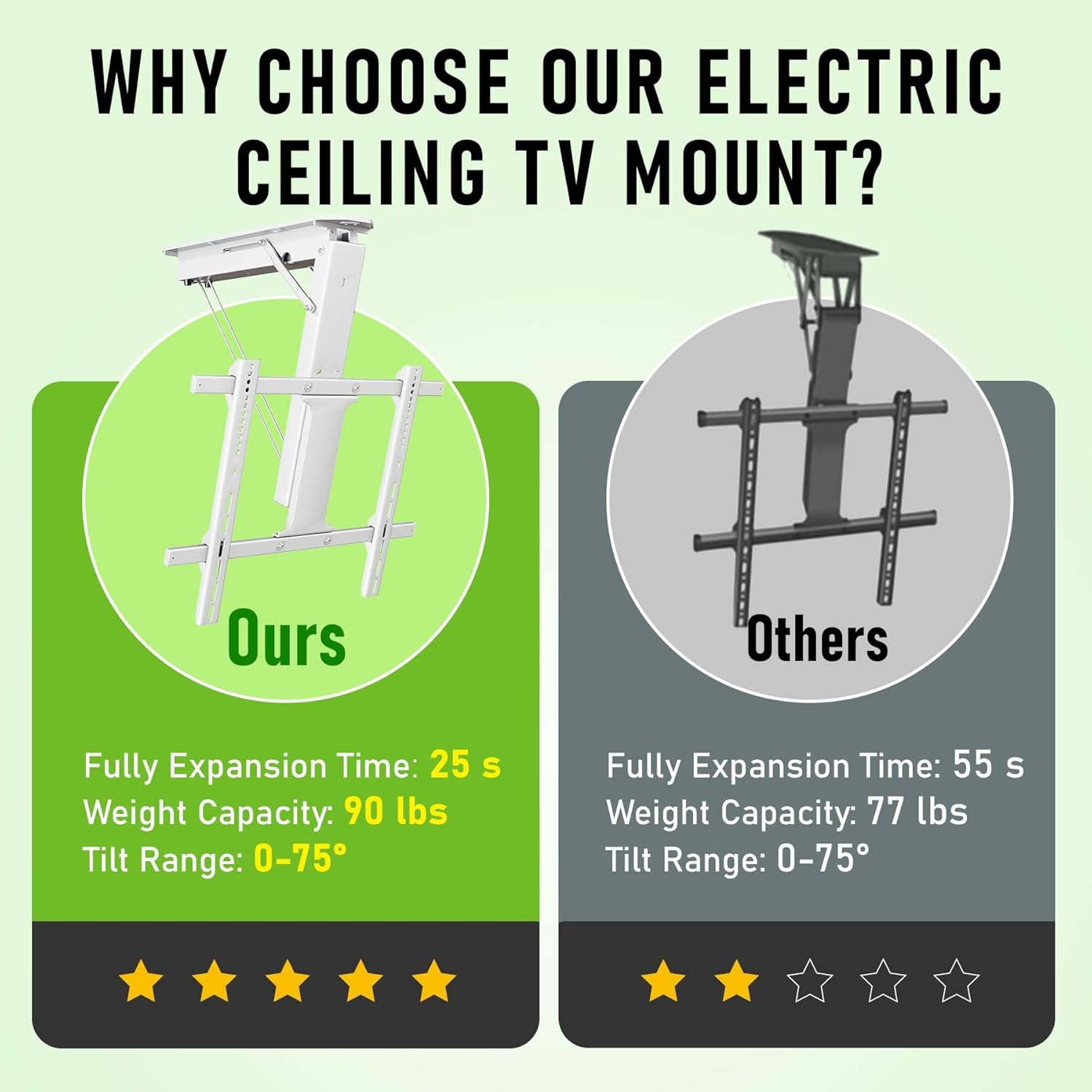Ywin Electric Ceiling TV Mount with Remote, Motorized Ceiling TV Mount Flip Down Bracket for 32 to 70 inch, Flat and Curved Screen TVs, Pitched Roof VESA Mount(White)