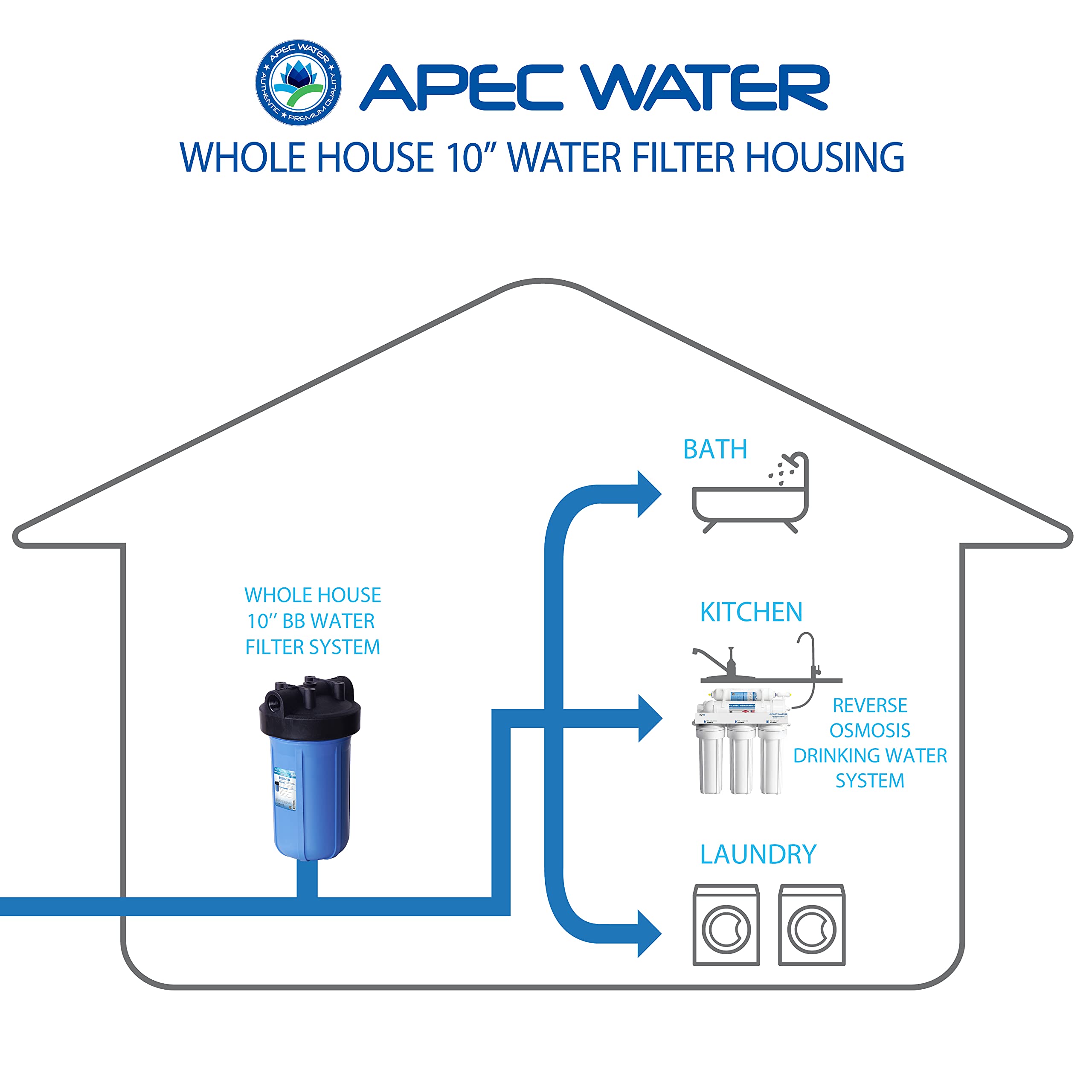 APEC Water Carcasa de filtro de agua HBB-10 para toda la casa, 4.5 x 10 pulgadas | Entrada/salida de 1 pulgada, tapa de polipropileno duradera, construcción resistente a los químicos, diseño de gran capacidad