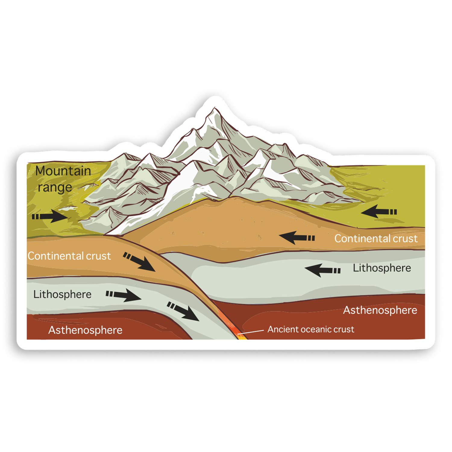 Destination Vinyl Ltd Multi 2 X 10Cm Mountain Diagram Vinyl Stickers - Geology Science Laptop Sticker #30136 (10Cm Wide)