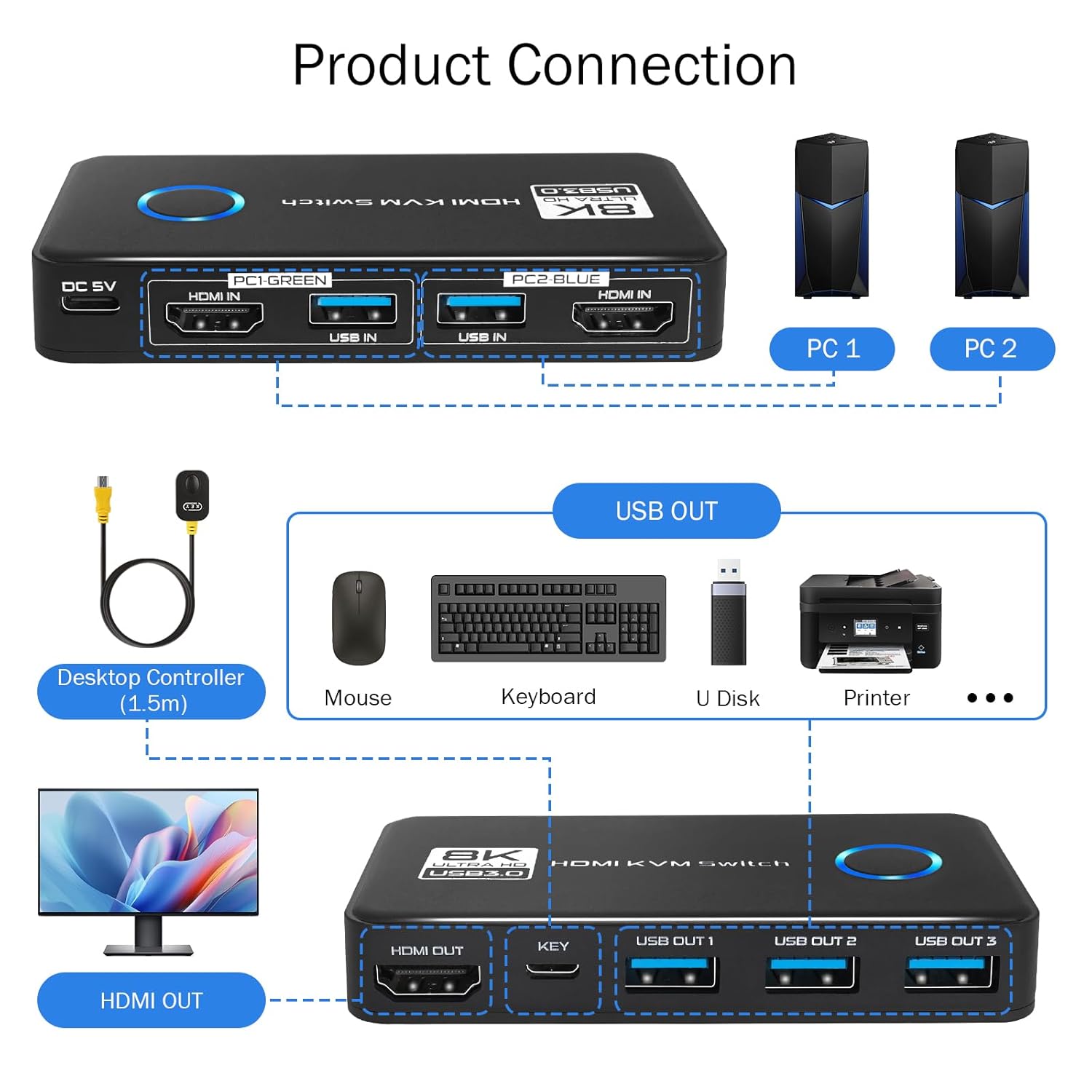 Diagram showing how to connect PCs, monitor, and peripherals to the KVM switch