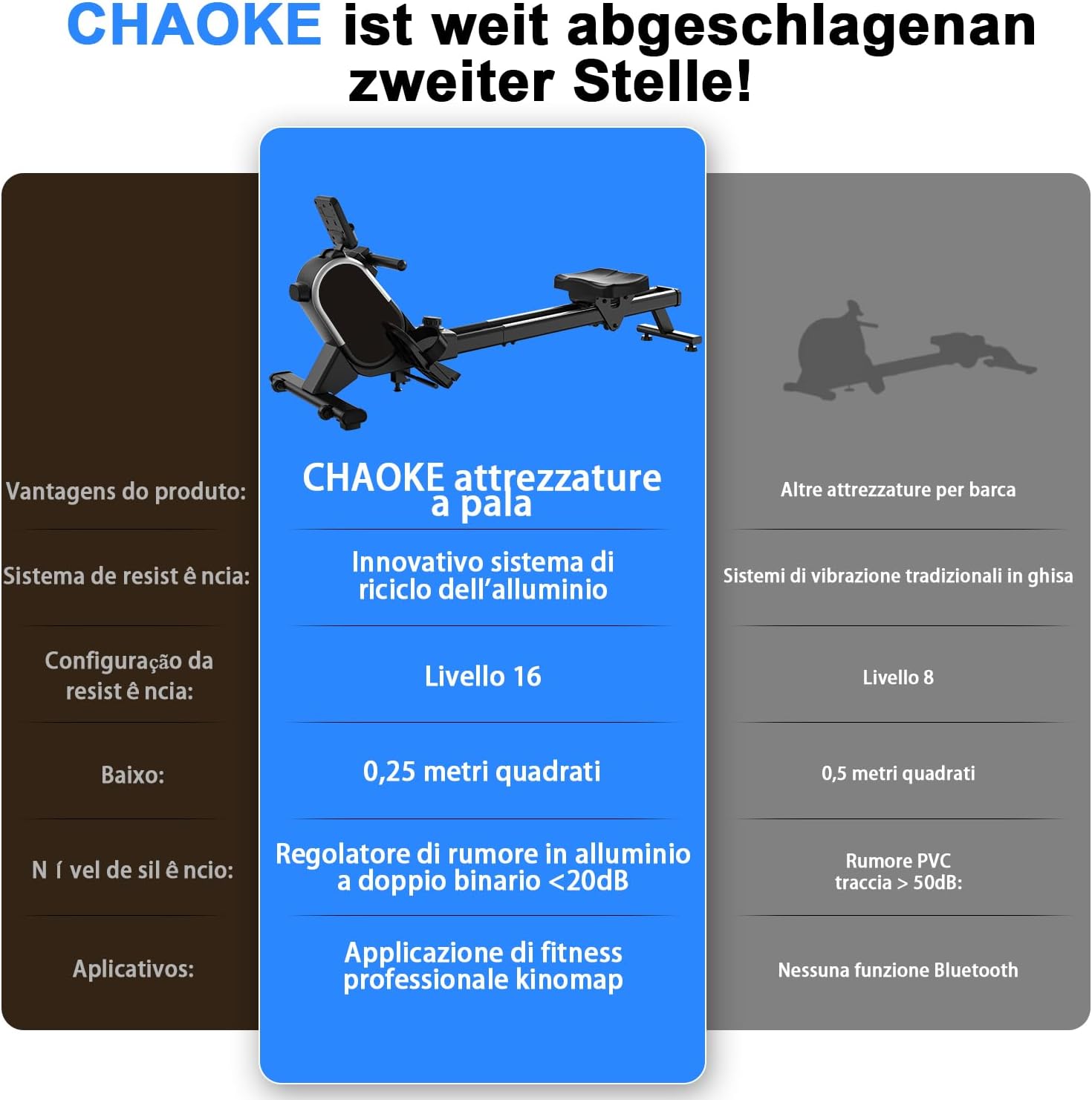Comparison table of CHAOKE rowing equipment versus other brands, highlighting superior features like aluminum recycling system, 16 resistance levels, compact size, low noise, and Kinomap app compatibility.