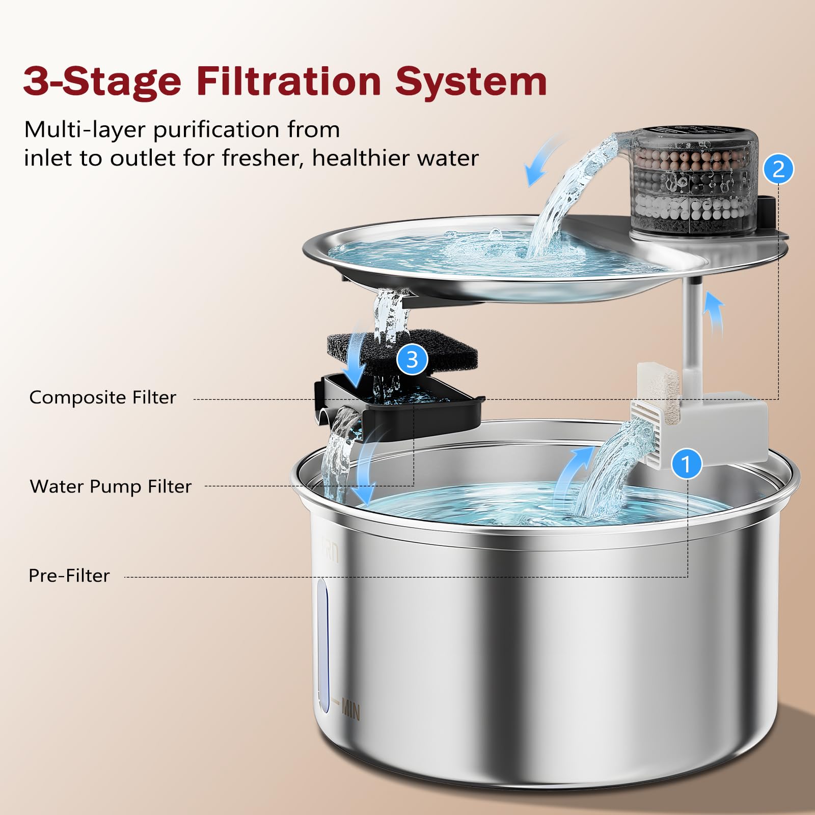 Cat Water Fountain Stainless Steel 108oz/3.2L Upgrade Dual-Filtration Pet Water Fountain for Cats Indoor, Ultra Quiet Dog Water Bowls Dispenser for Drinking, Automatic Cat Watering Supplies (White) - image 3