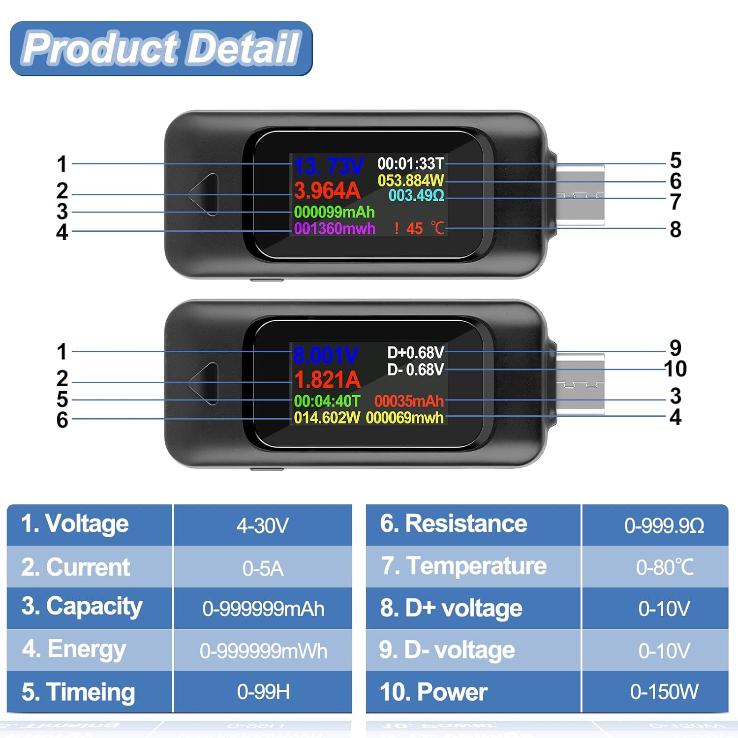 Diagram showing labeled components and display parameters of the USB tester.