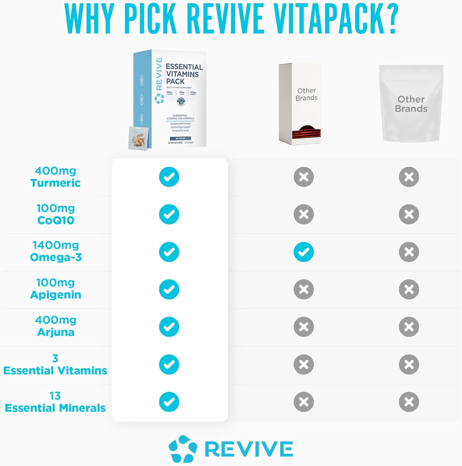 Revive MD Essential Vitamin Packs for Men & Women – Daily Multivitamin Packets with Arjuna & Turmeric Extract – Supports Heart, Joint & Organ Health – Travel-Friendly Vitamin Supplement (30 Servings) - Image 6