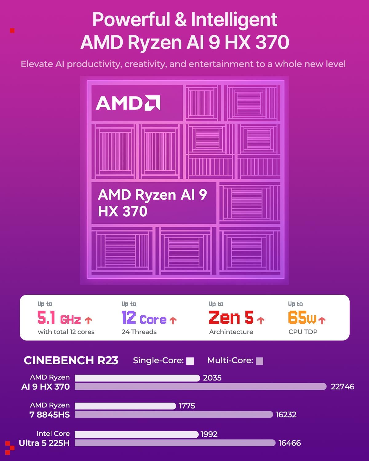 ACEMAGIC Retro X5 Mini Gaming PC, AMD Ryzen AI 9 HX 370, 32GB DDR5 1TB NVMe SSD Mini Computers with AMD Radeon 890M GPU, AI NPU/PCIe4.0/USB4 Type-C/BT5.4/WiFi7/4K Quad Display for Office Home 65W