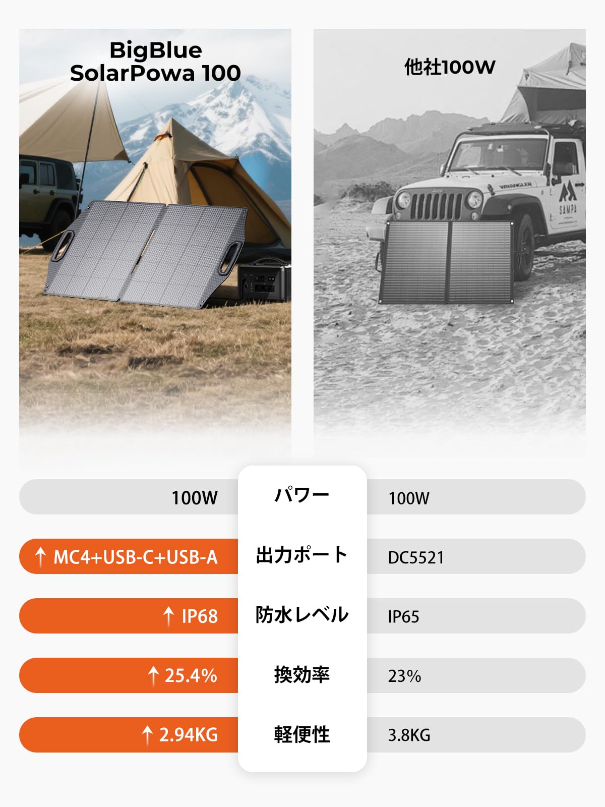 Amazon | BigBlue ソーラーパネル 100W MC-4出力 PD45W/QC3.0 ソーラー