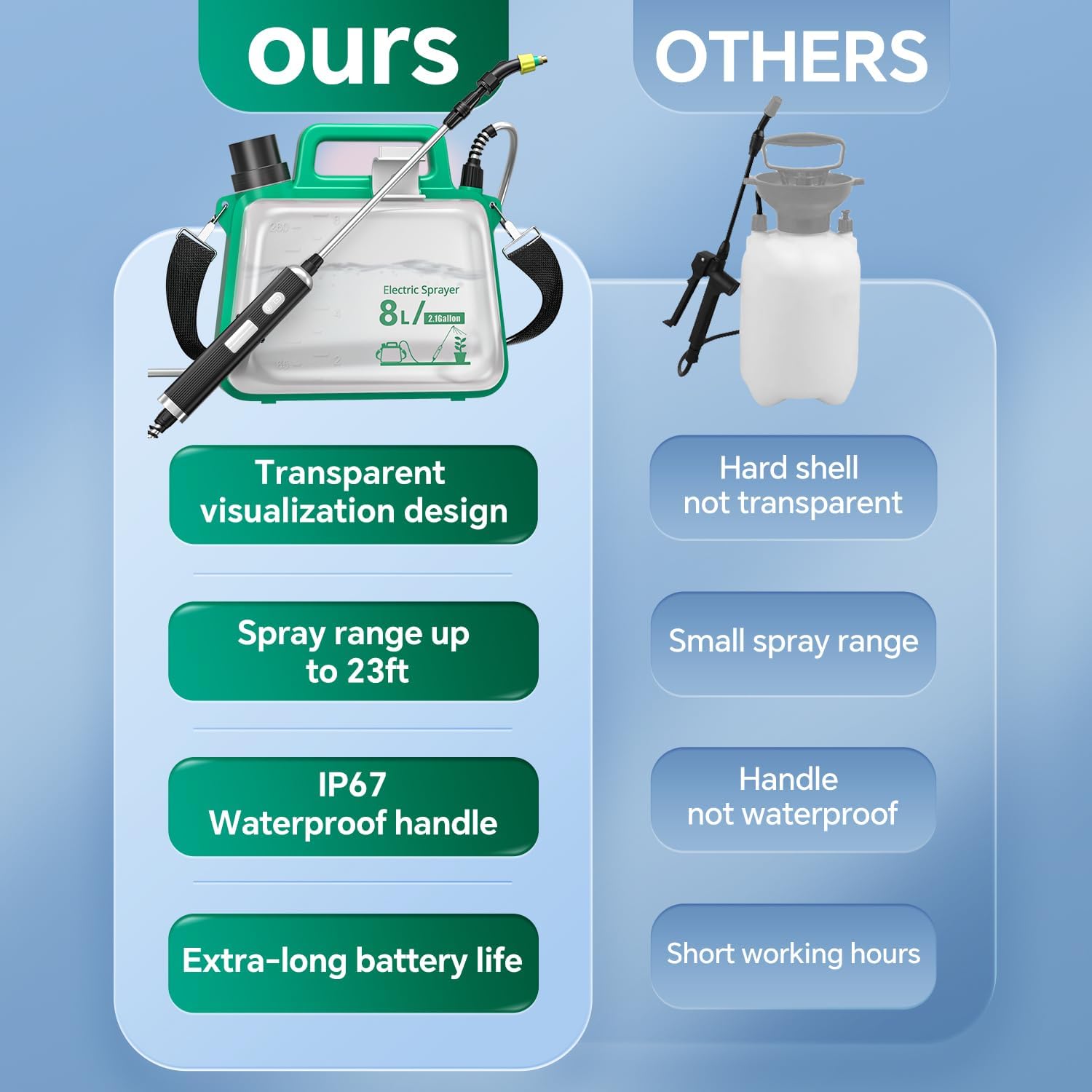 Battery Powered Sprayer 2.1 Gallon,2025 New Electric Garden Sprayer with USB Rechargeable Handle,3 Mist Nozzles, Retractable Wand, Adjustable Shoulder Strap,Weed Sprayers in Lawn & Garden - Image 6