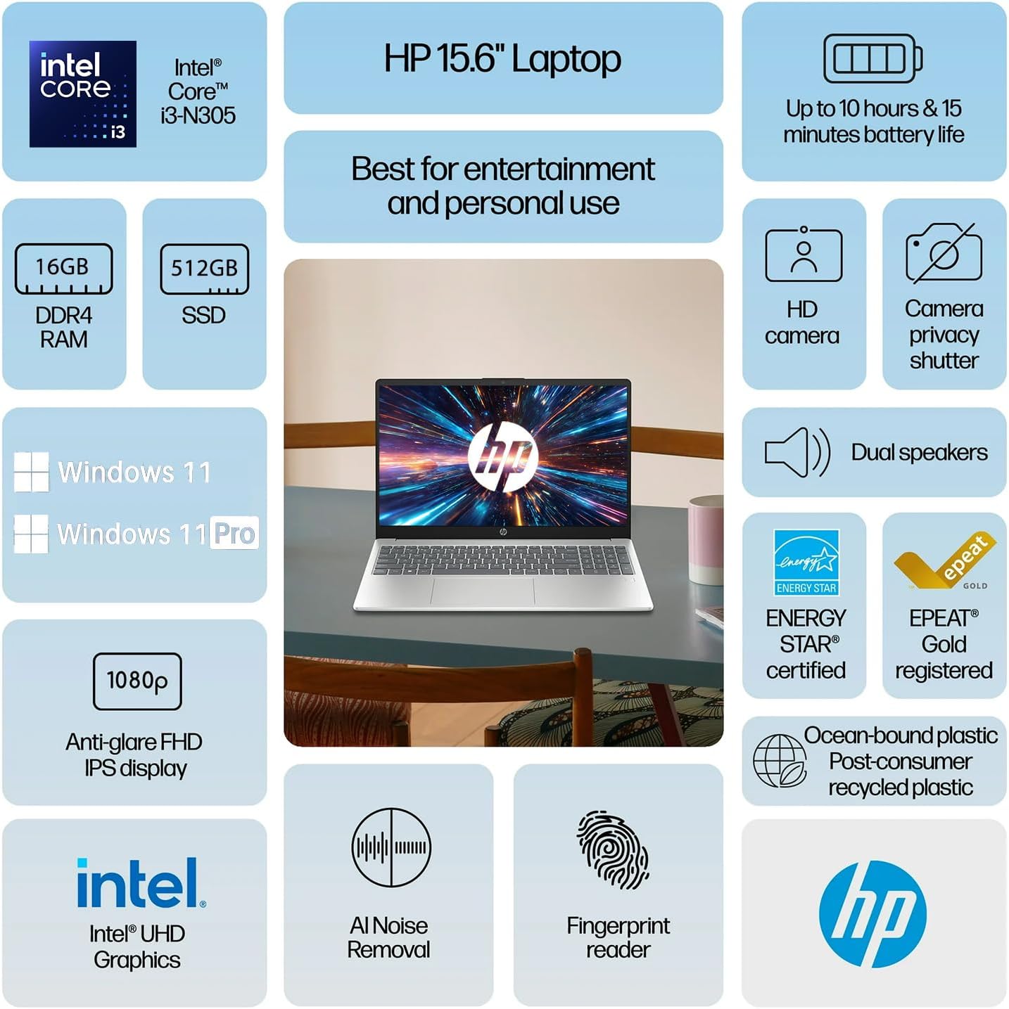 Infographic detailing HP 15.6 inch laptop features including Intel Core i3-N305, 16GB RAM, 512GB SSD, 1080p display, HD camera, dual speakers, Wi-Fi 6, fingerprint reader, and battery life.