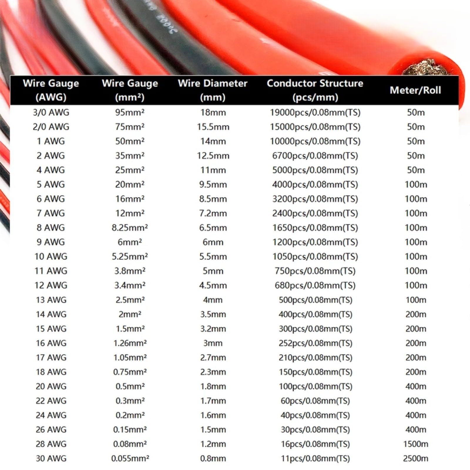 50 m/ Kable krzemowe o dużej mocy, czarny, czerwony, 4AWG 2AWG 1AWG 50 mm2 75 mm2 95 mm2 (silikonowa, czarna rolka, 5 m, 4 AWG)