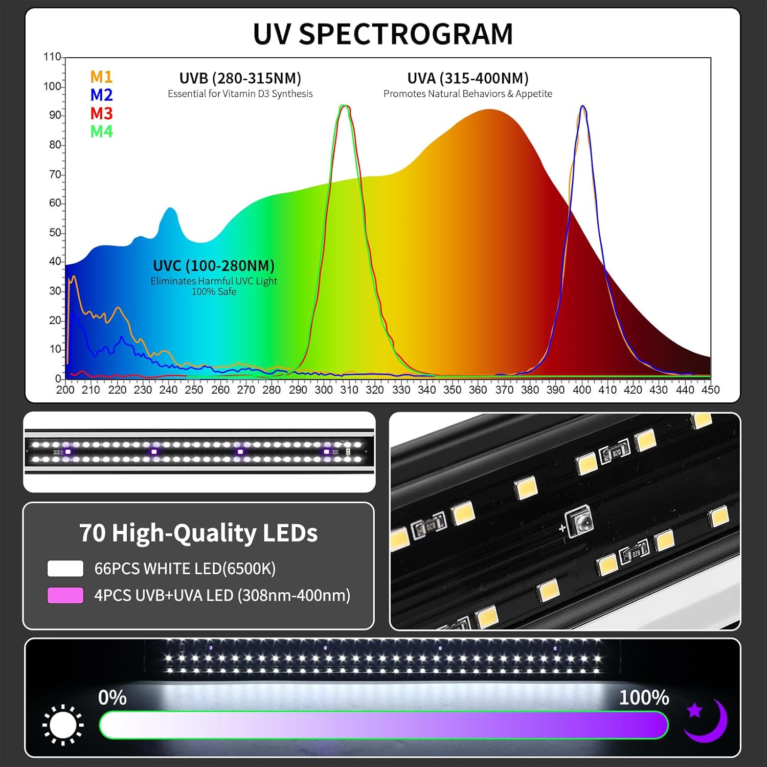 Zingbabu UVB Reptile Light, Dimmable UVA UVB Lamp with Timer & 3 Modes, Adjustable 5.0-20.0 Output, 6500K Daylight LED Reptile Tank Light for Bearded Dragon, Snake, Turtle, 10-40 Gallon (16 INCH)