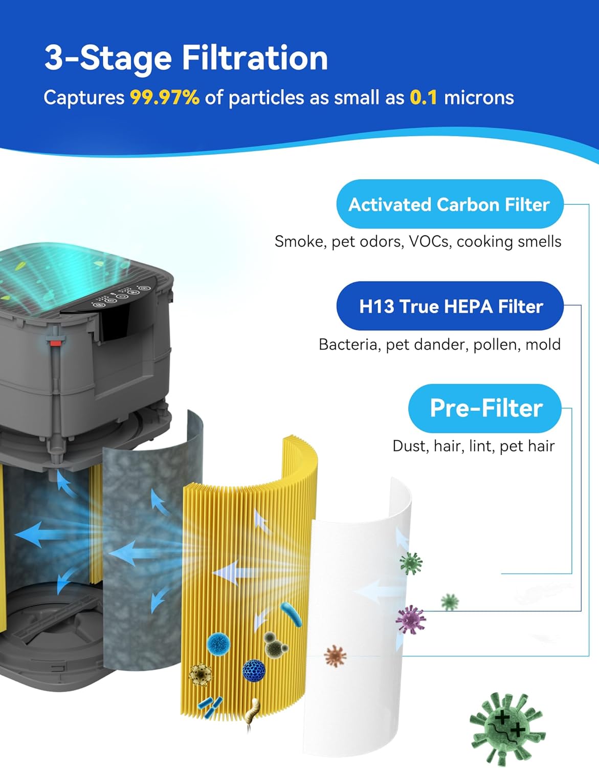 G200/G200S Pet Care Filter, air purifier replacement filter, 3-in-1 H13 Ture HEPA and Activated Carbon Air Filter for Pet Hair Dander, Pet Odor, Pollen, Smoke, and Other Unwanted Smells